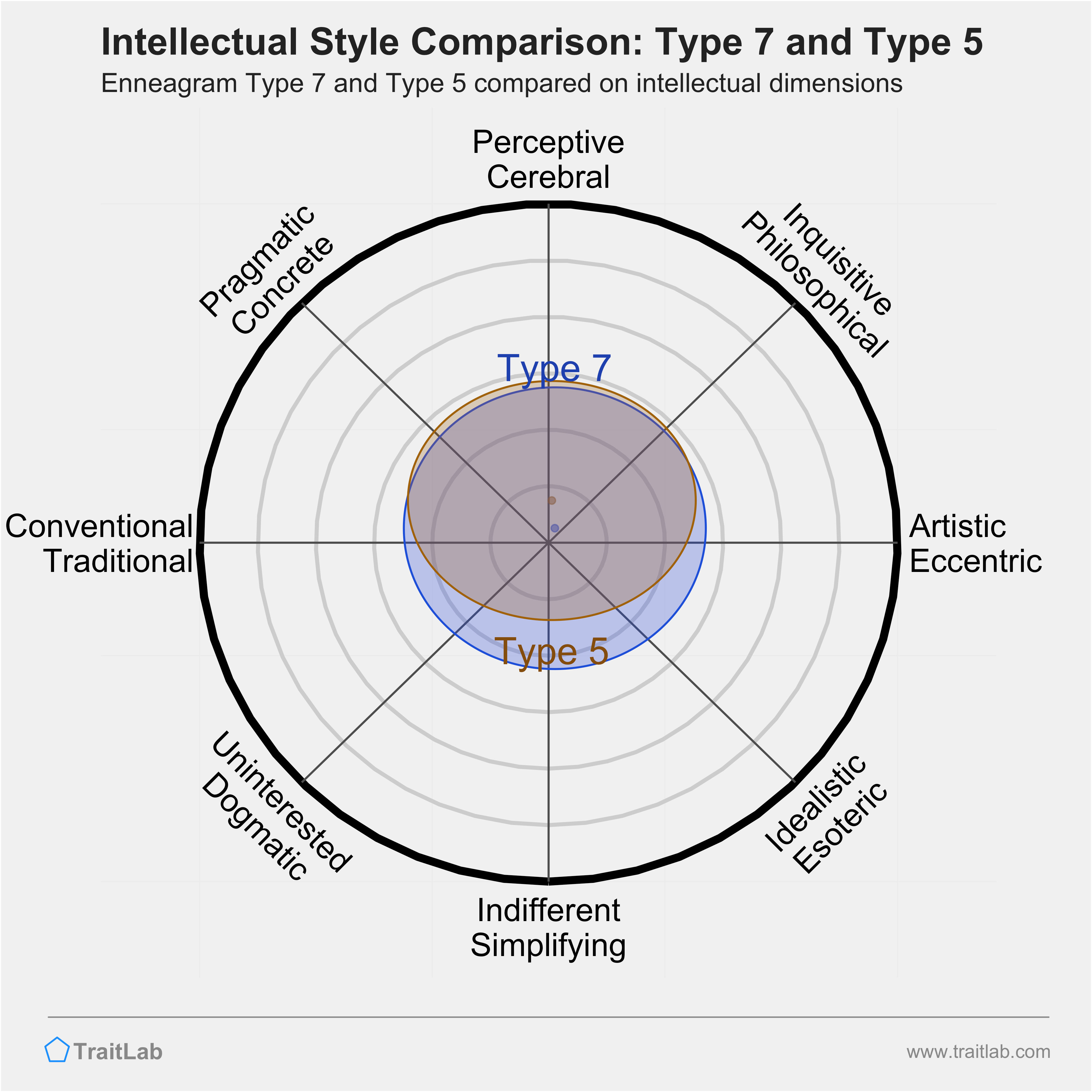 Type 7 and Type 5 comparison across intellectual dimensions