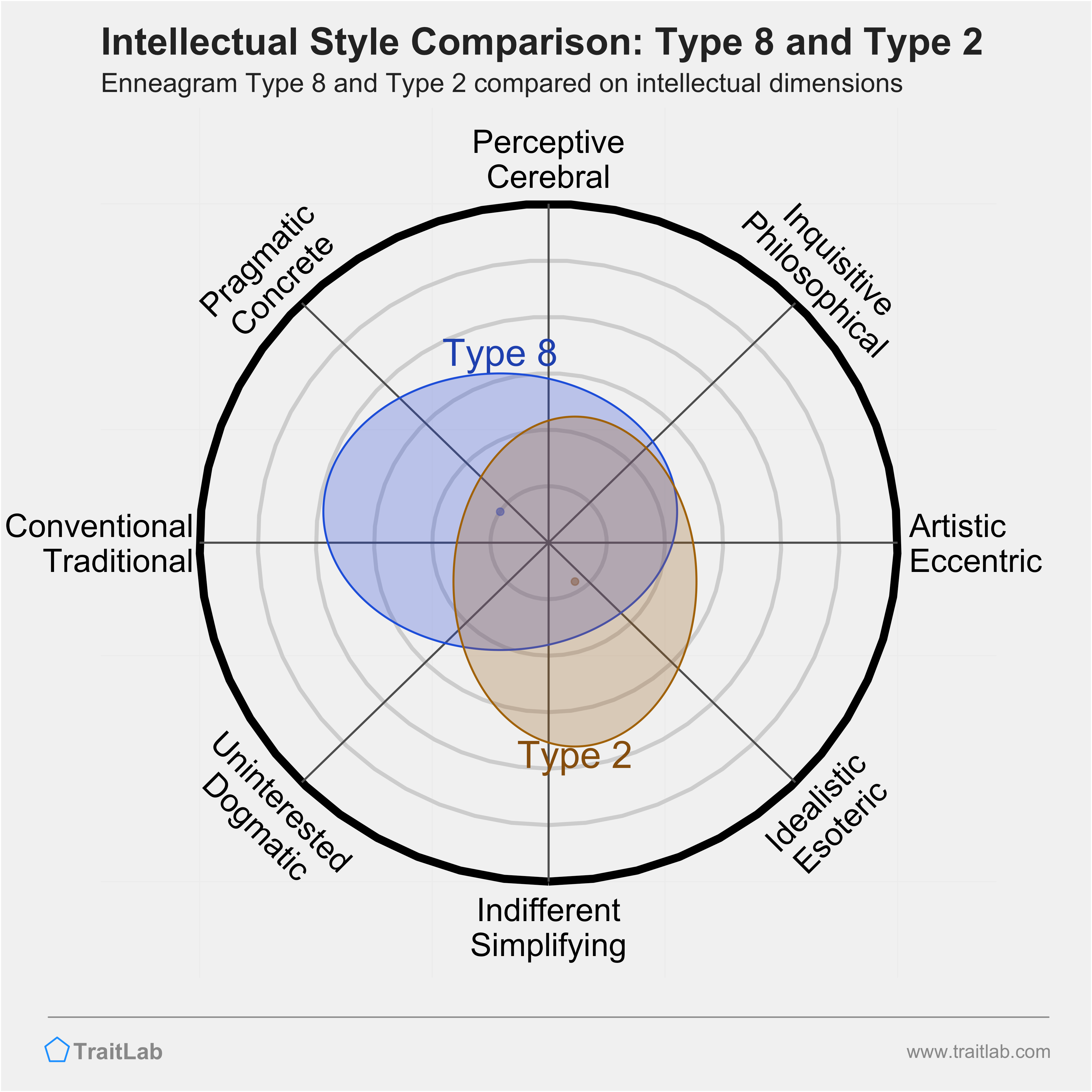 Type 8 and Type 2 comparison across intellectual dimensions