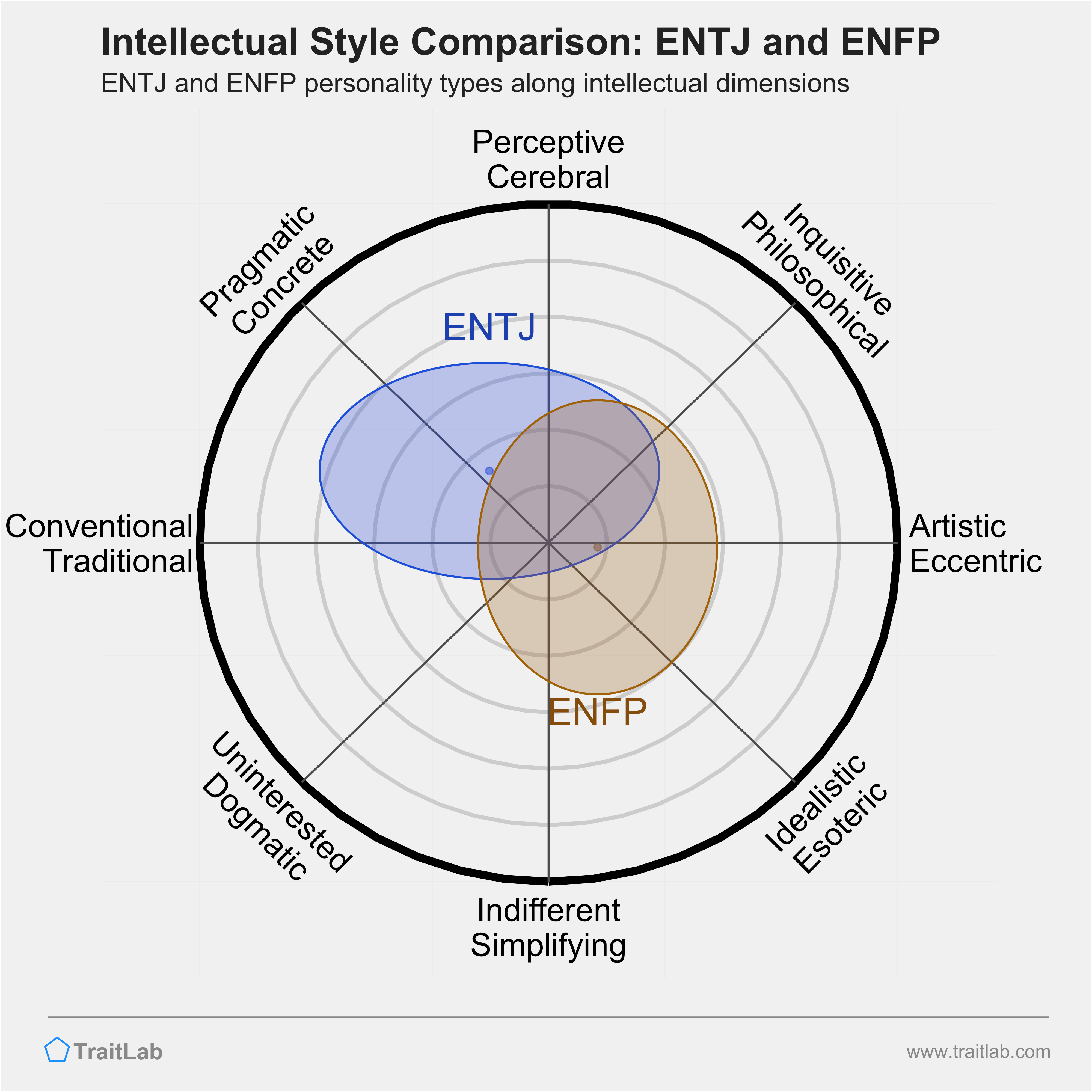 ENTJ and ENFP comparison across intellectual dimensions