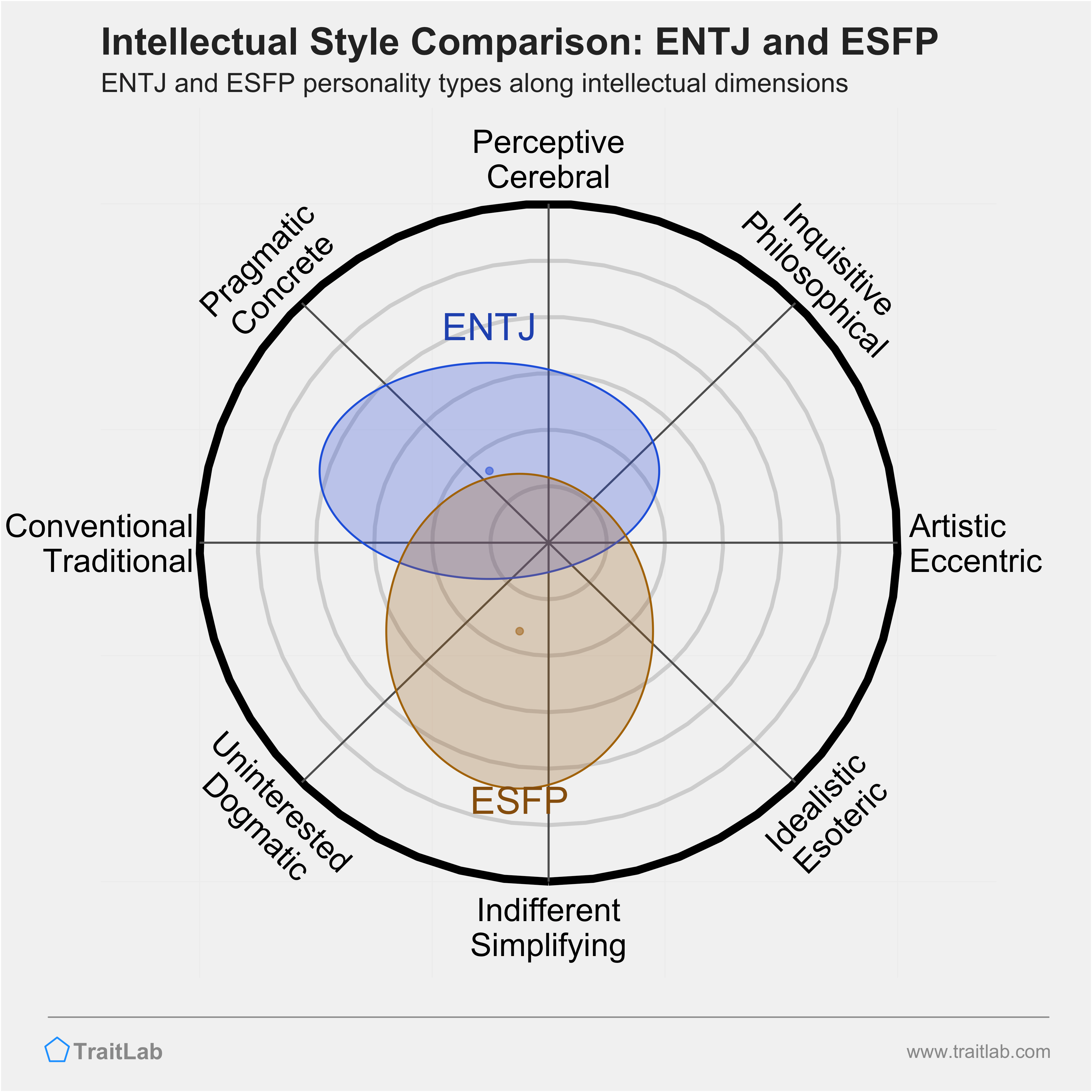 ENTJ and ESFP comparison across intellectual dimensions