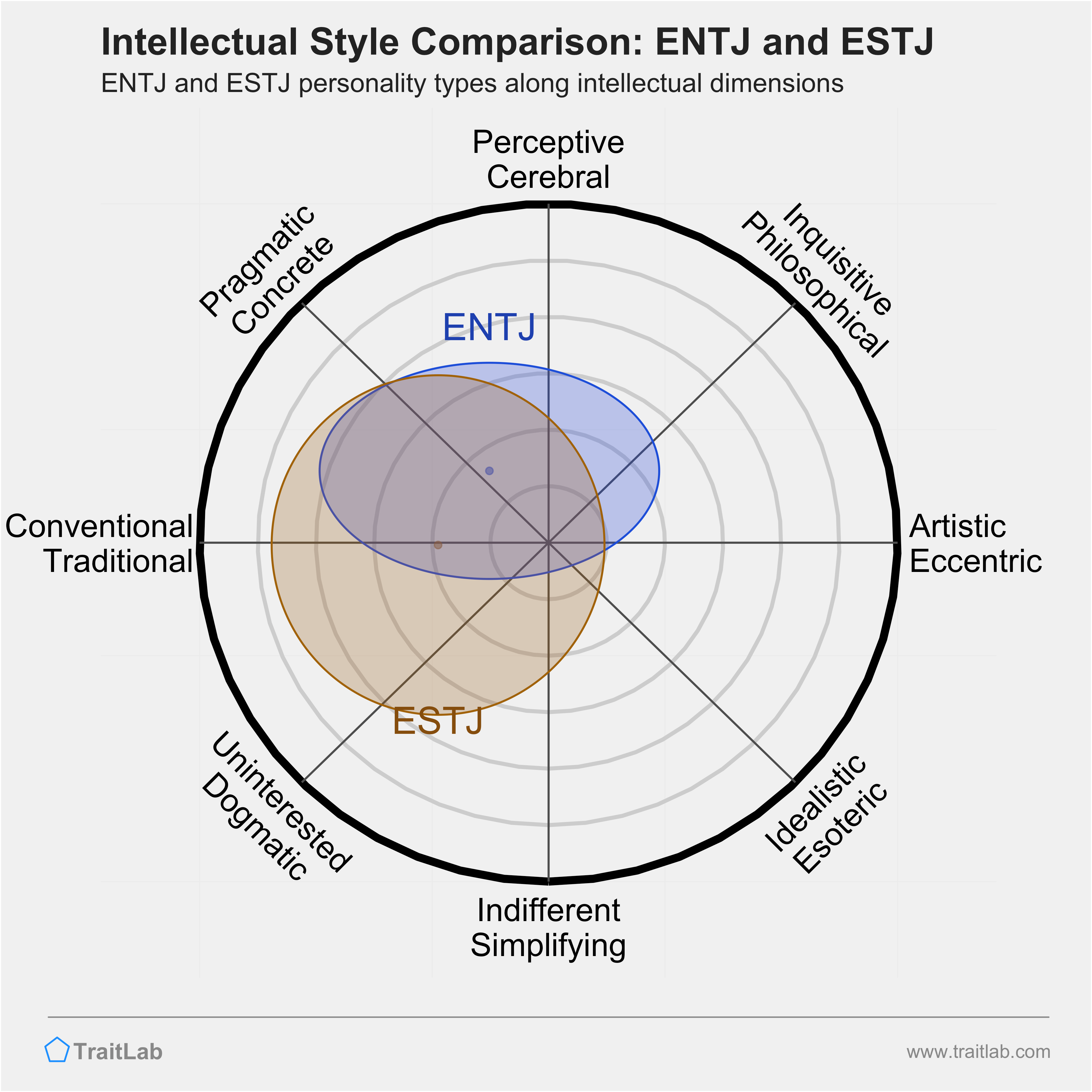 ENTJ and ESTJ comparison across intellectual dimensions
