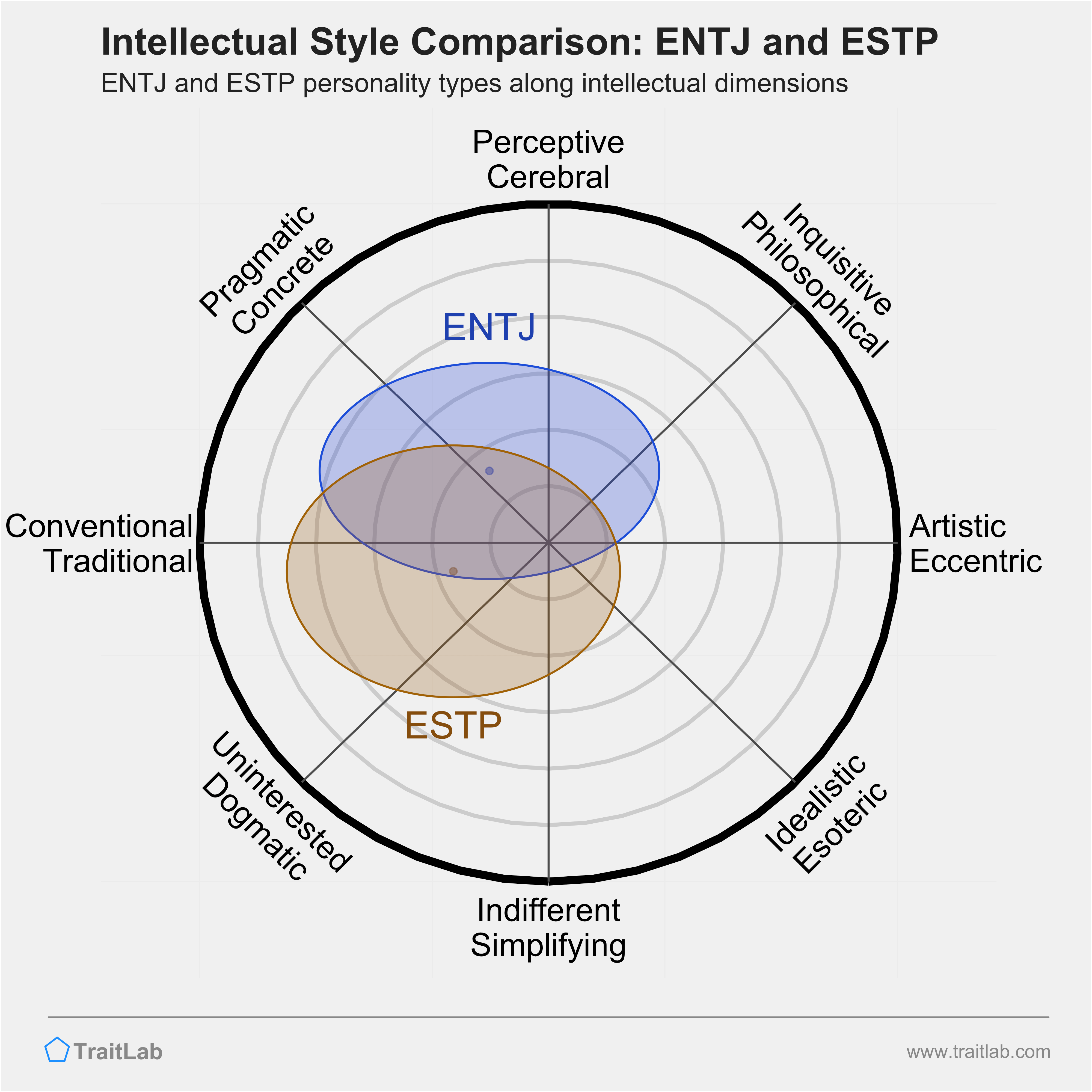ENTJ and ESTP comparison across intellectual dimensions