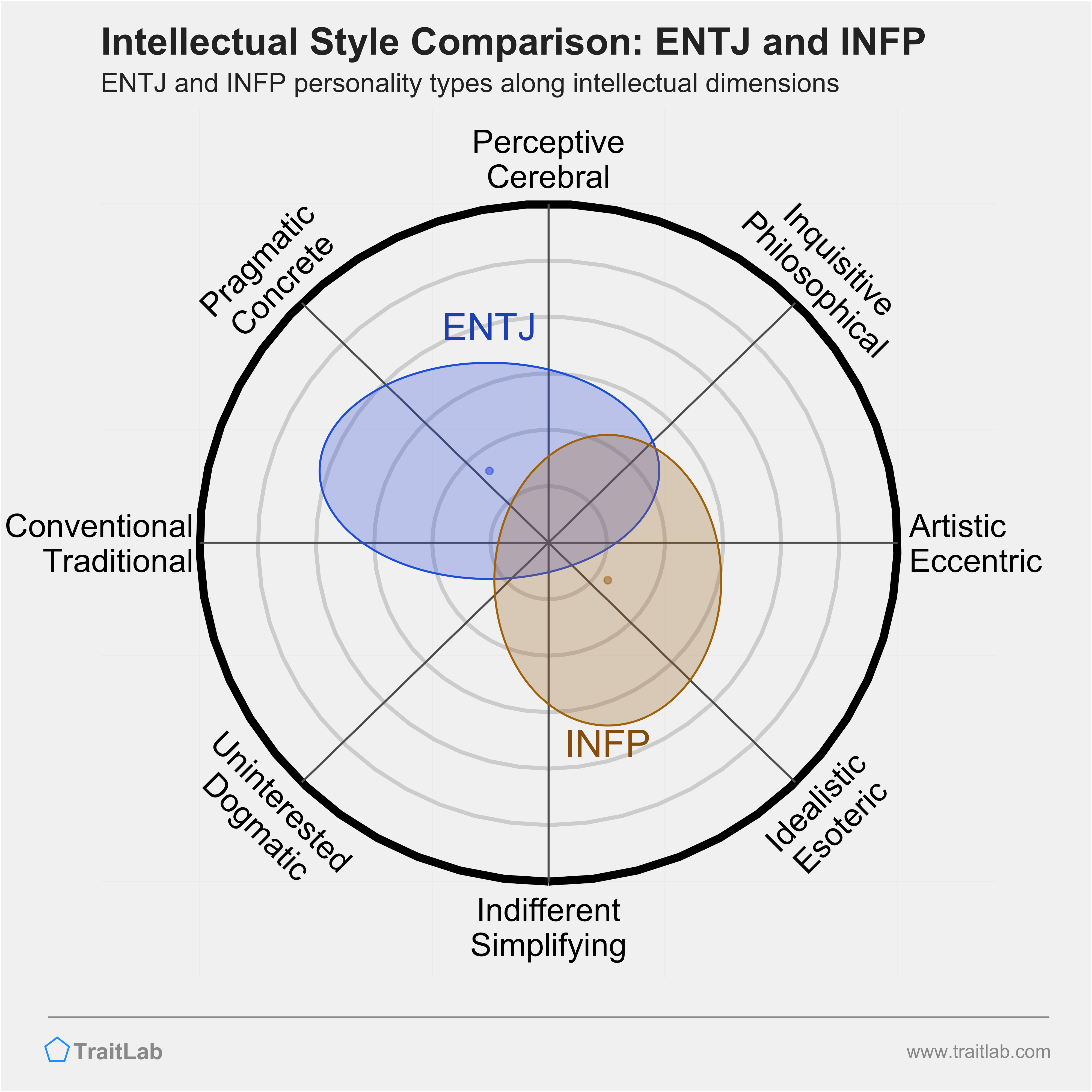 ENTJ and INFP comparison across intellectual dimensions