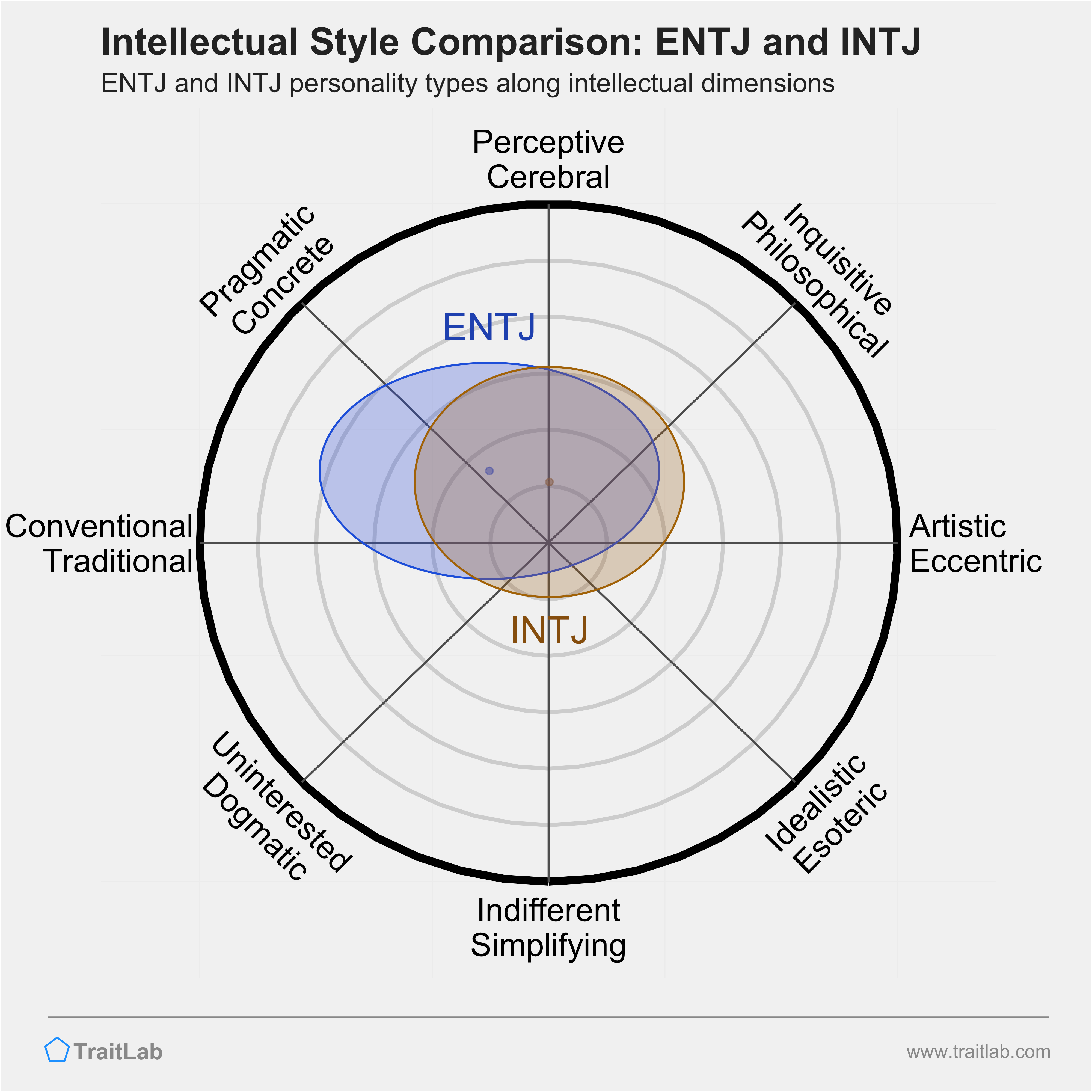 ENTJ and INTJ comparison across intellectual dimensions