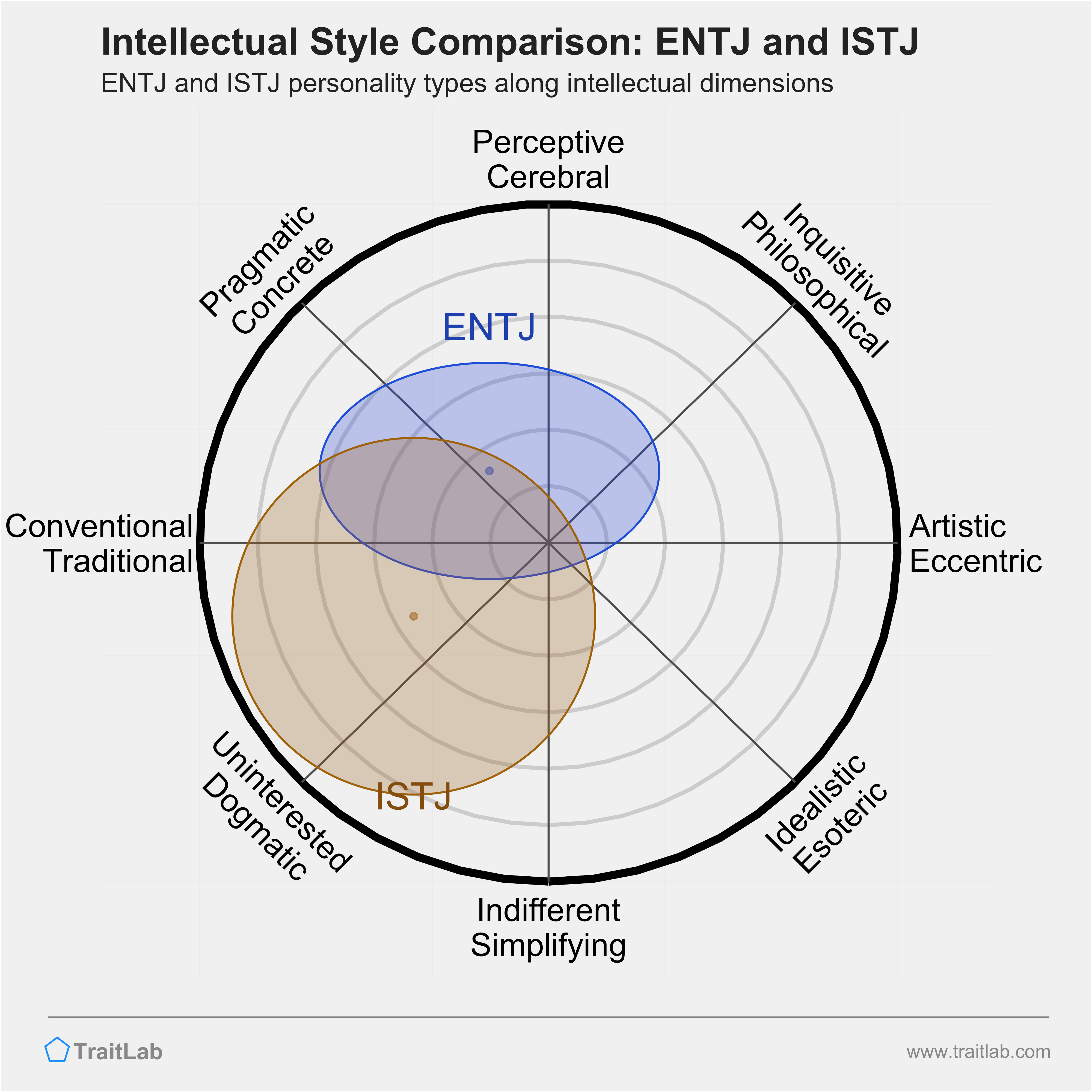 ENTJ and ISTJ comparison across intellectual dimensions