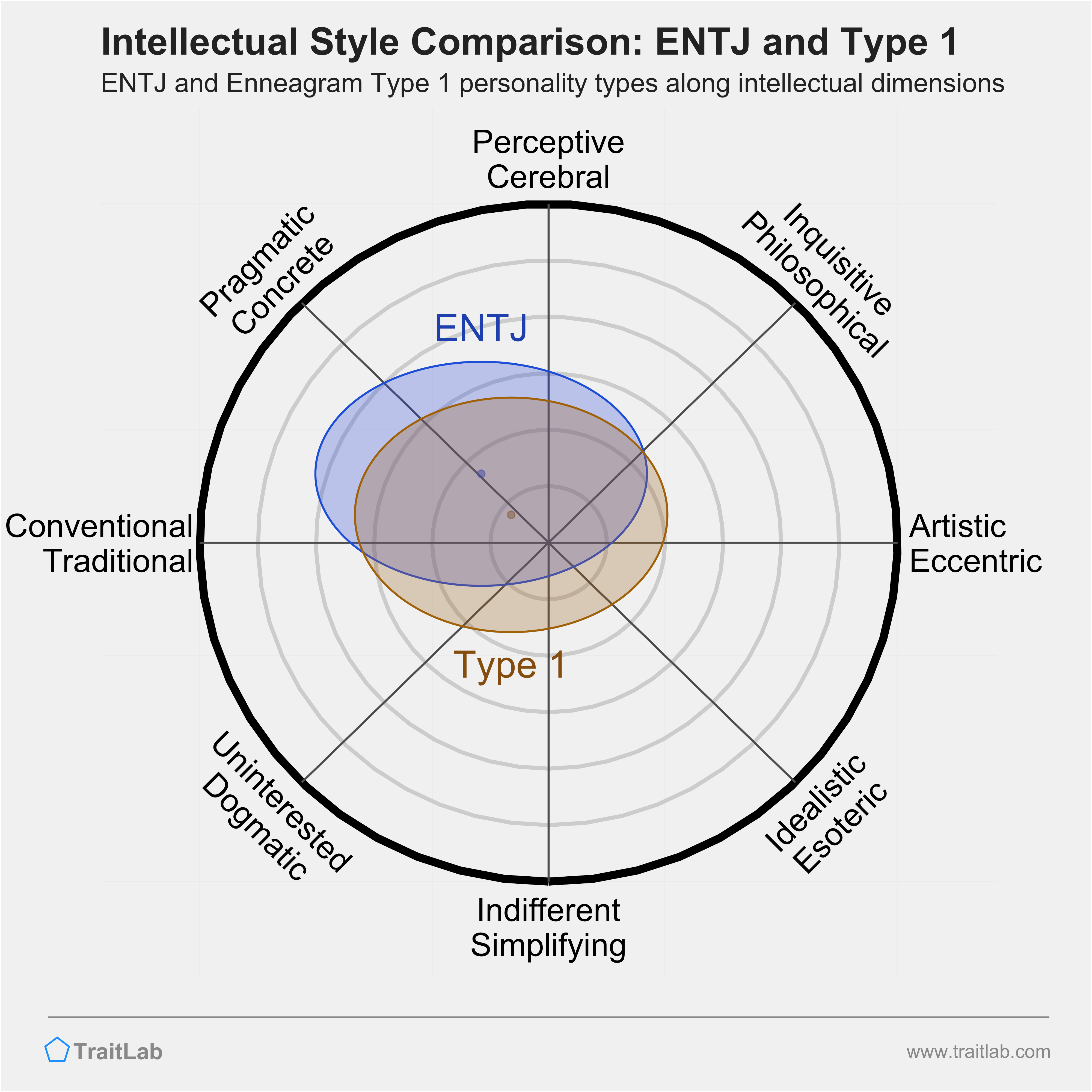 ENTJ and Type 1 comparison across intellectual dimensions