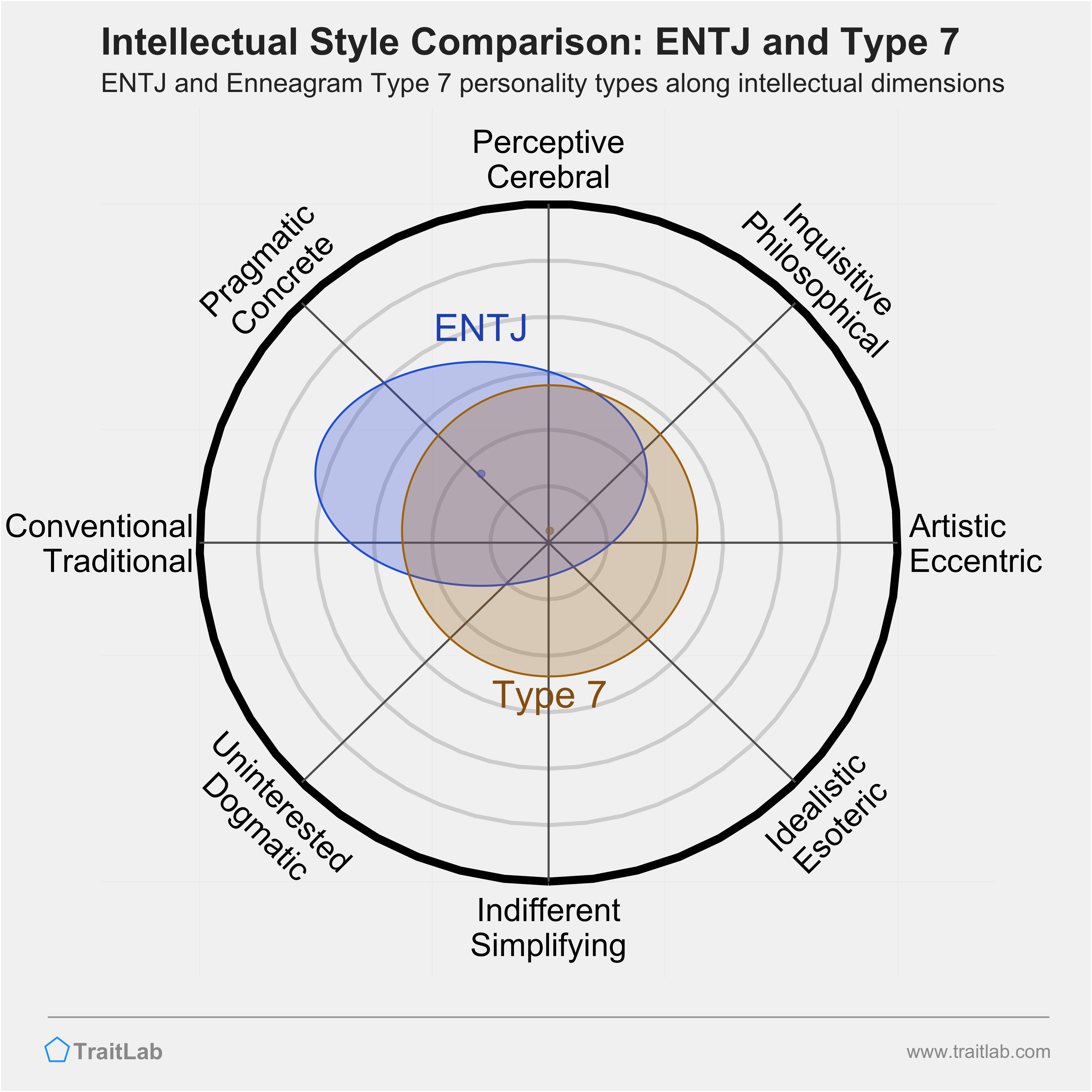 ENTJ and Type 7 comparison across intellectual dimensions