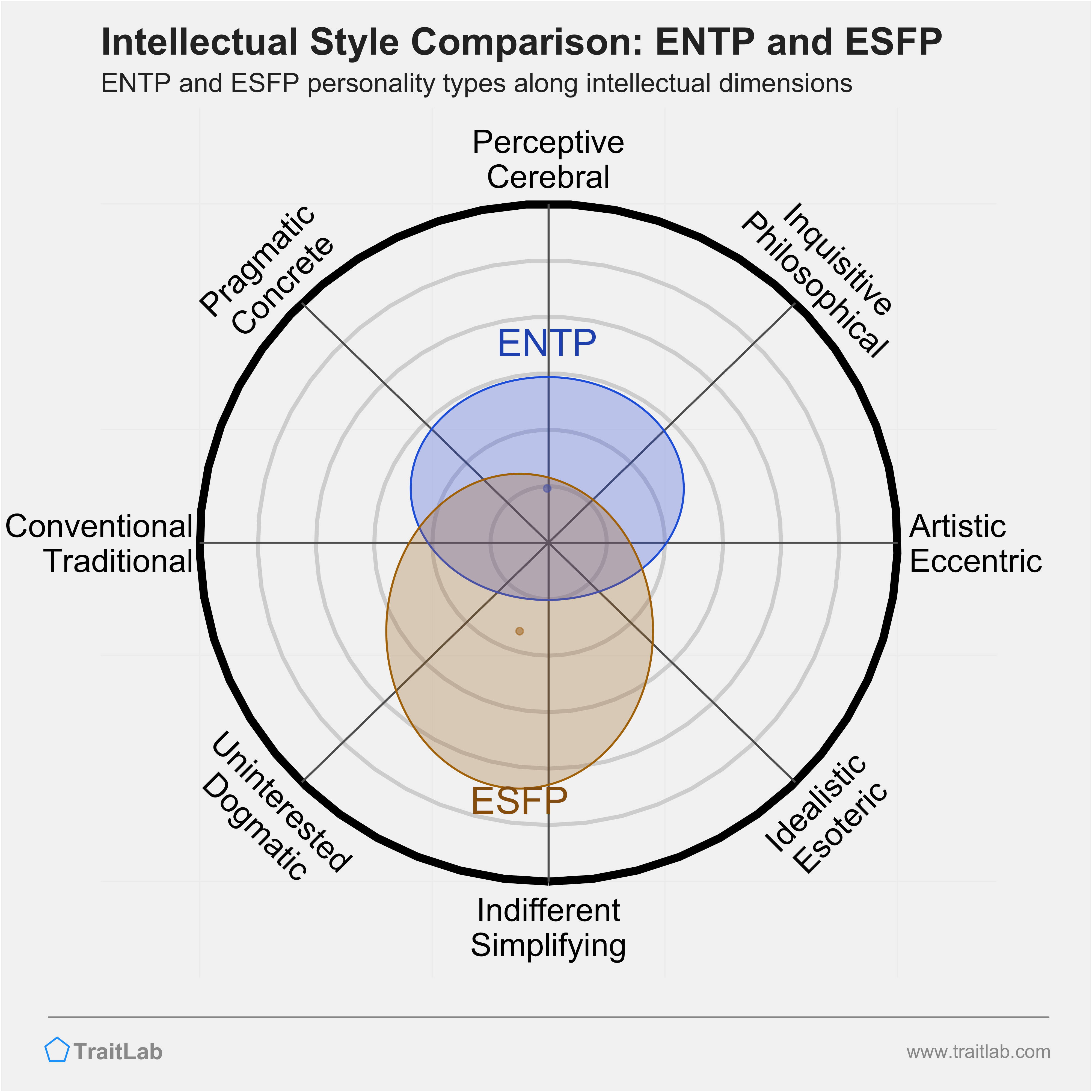 ENTP and ESFP comparison across intellectual dimensions