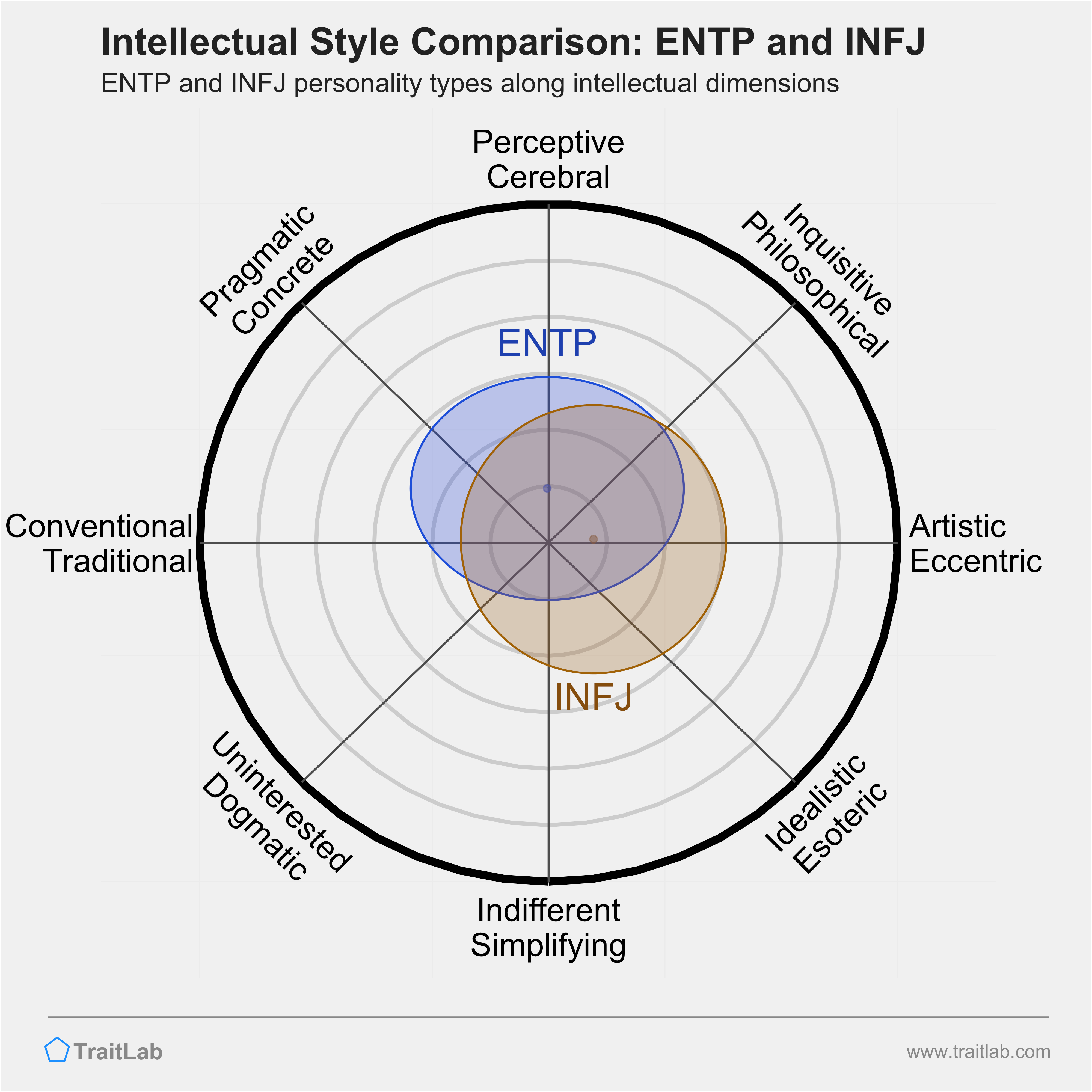 ENTP and INFJ comparison across intellectual dimensions