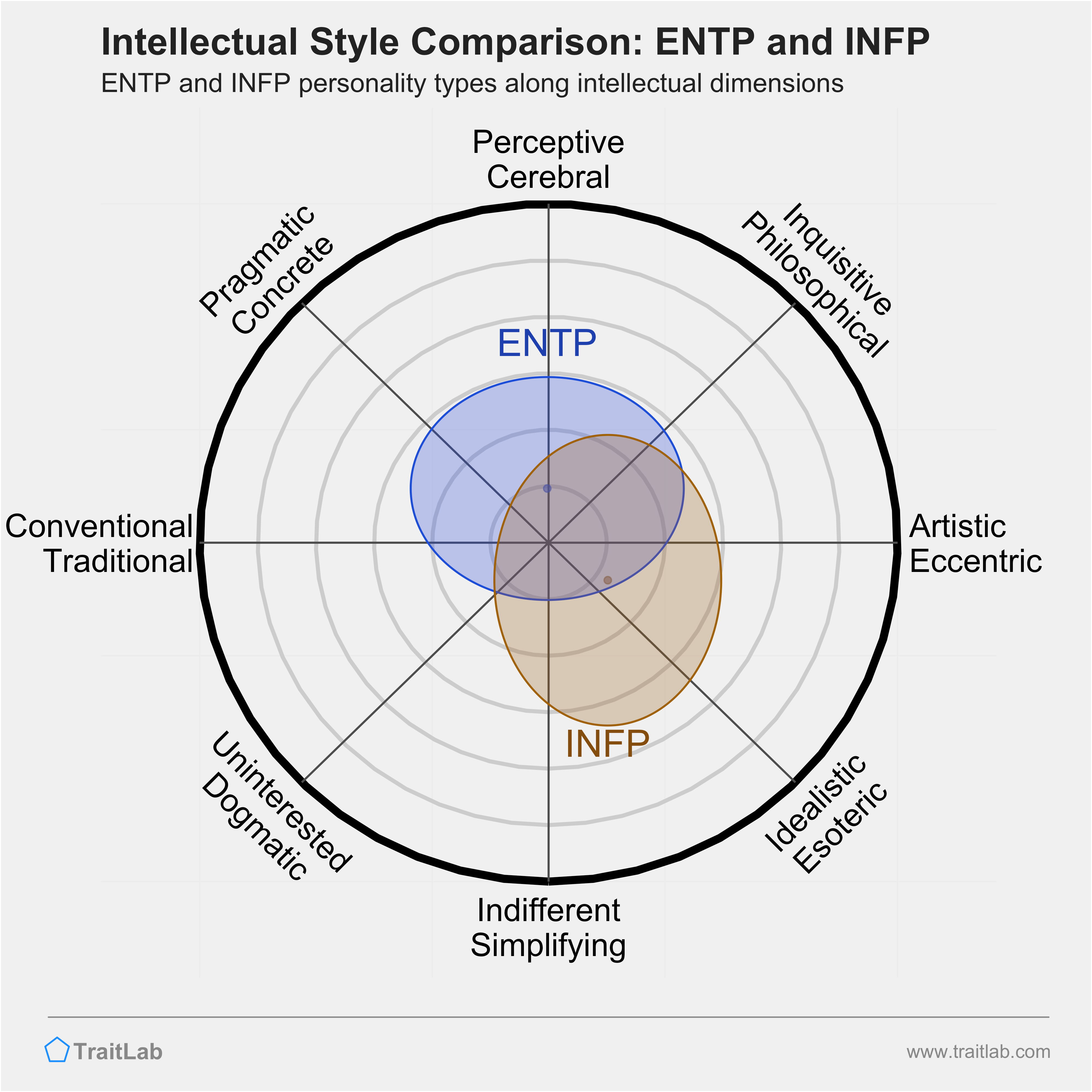ENTP and INFP comparison across intellectual dimensions
