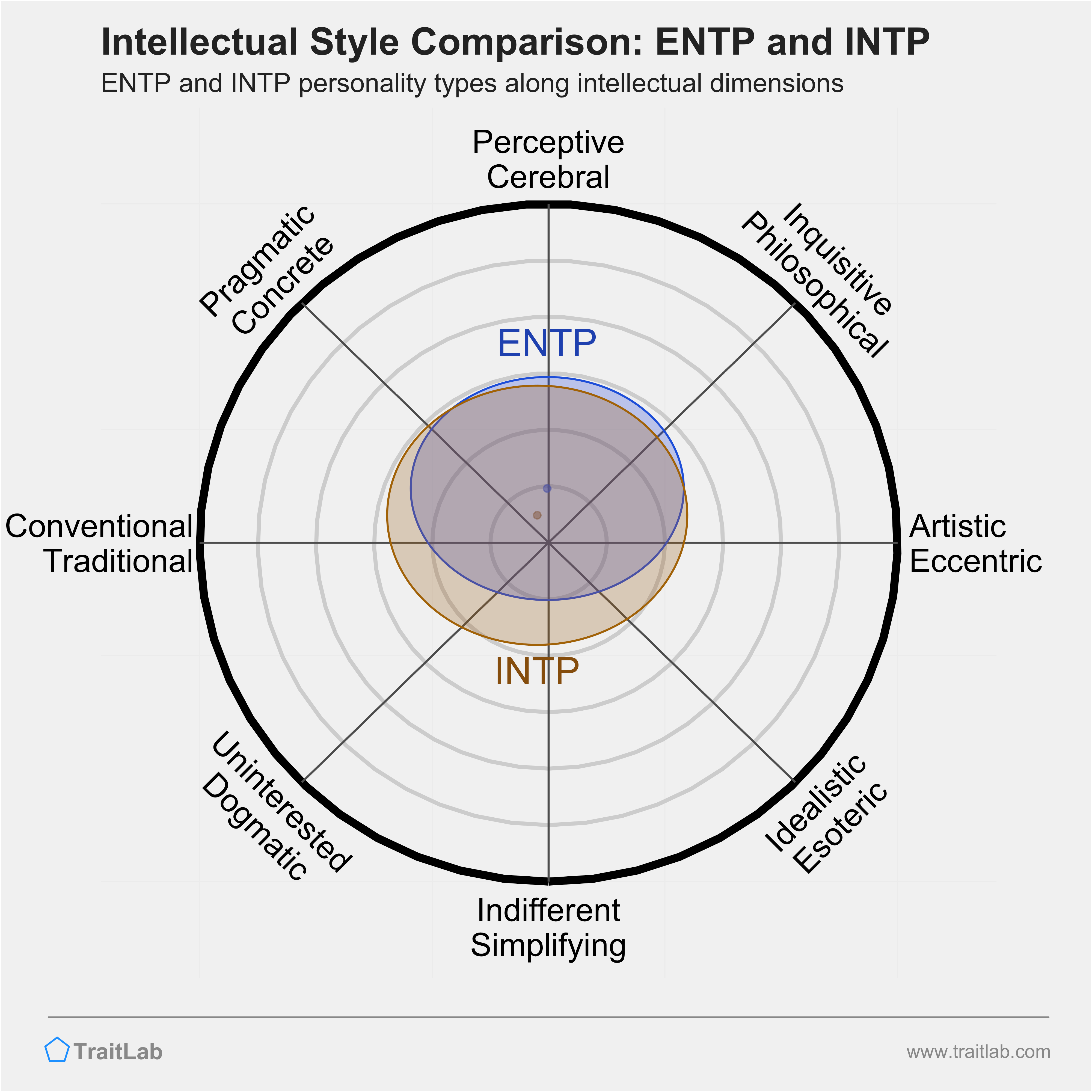 ENTP and INTP comparison across intellectual dimensions