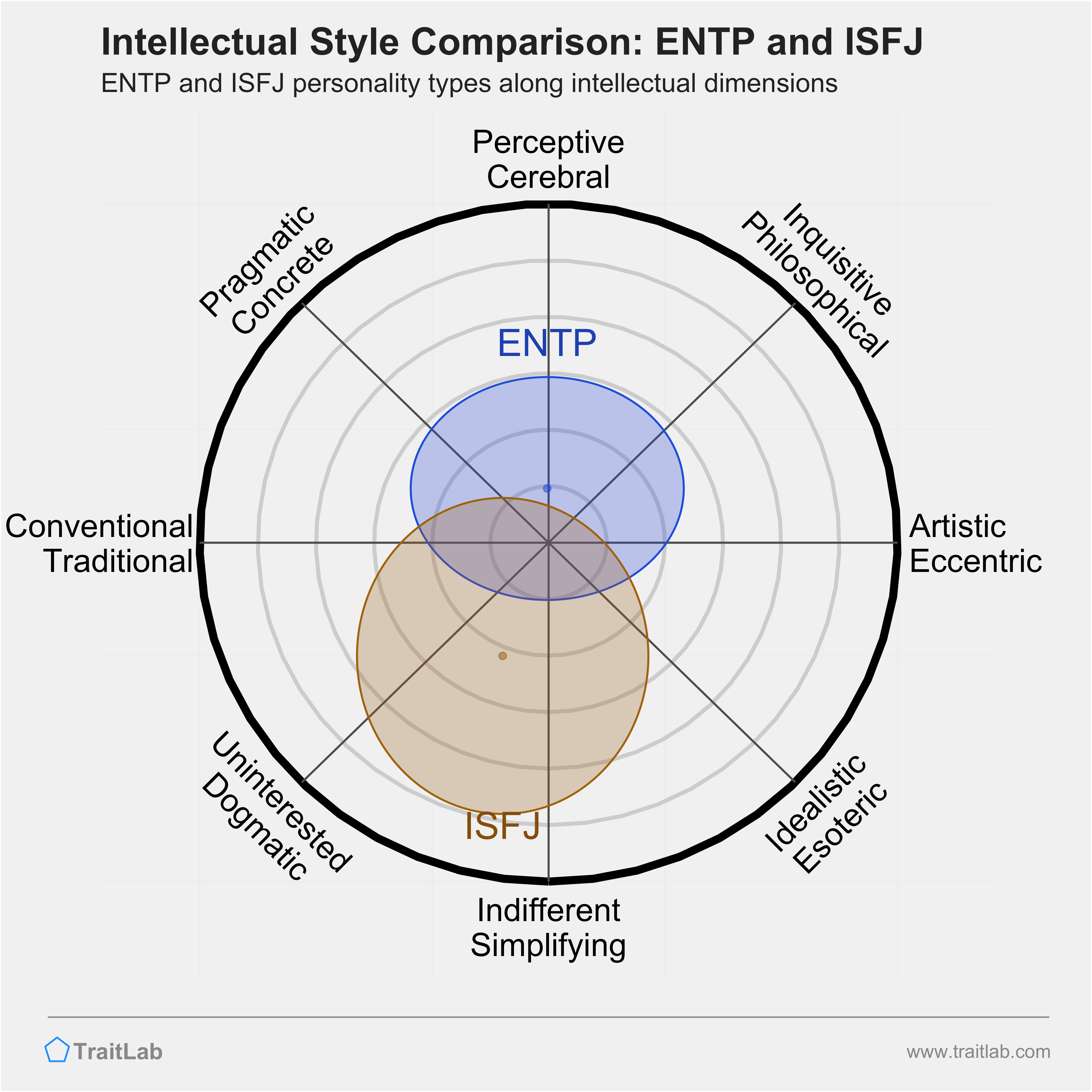 ENTP and ISFJ comparison across intellectual dimensions