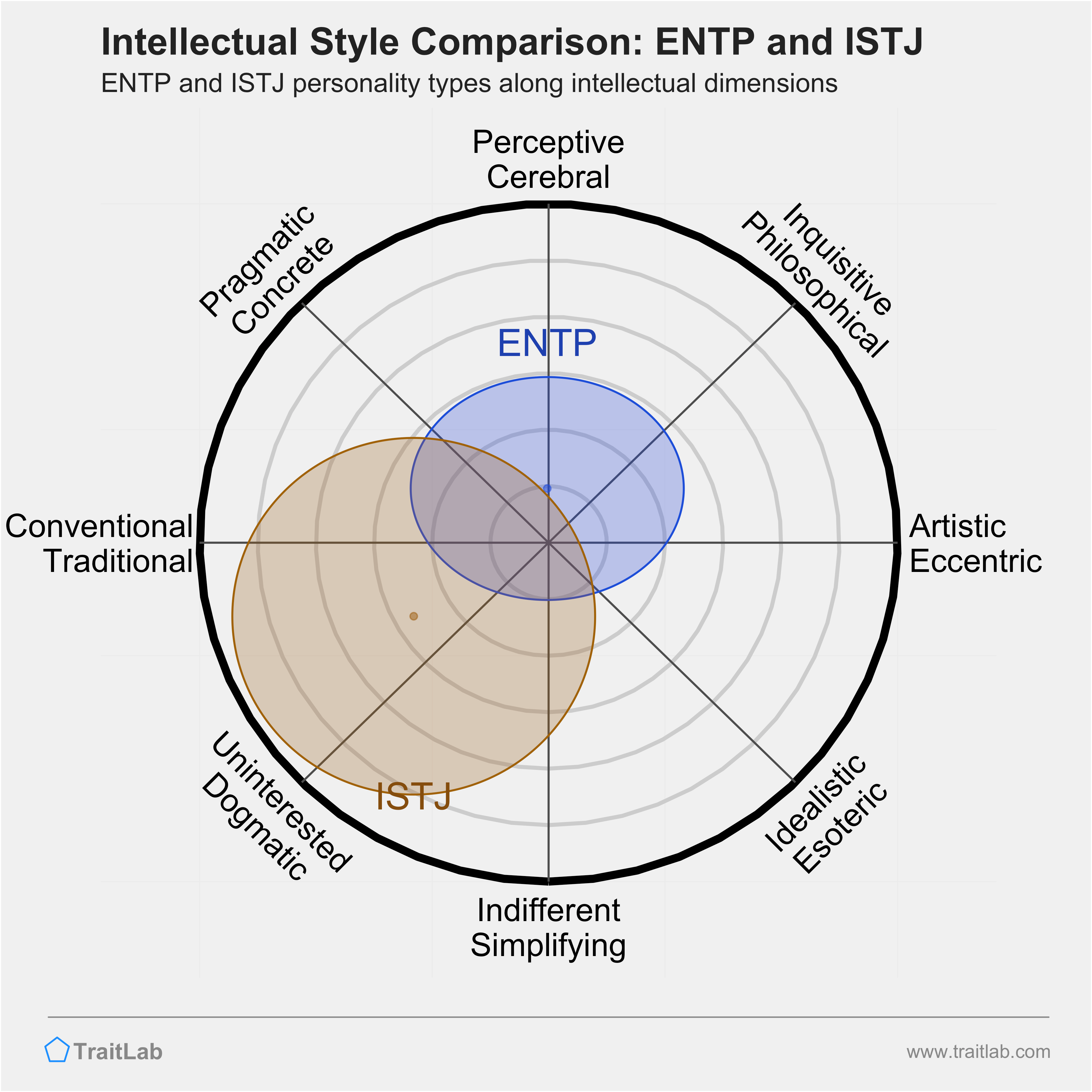 ENTP and ISTJ comparison across intellectual dimensions