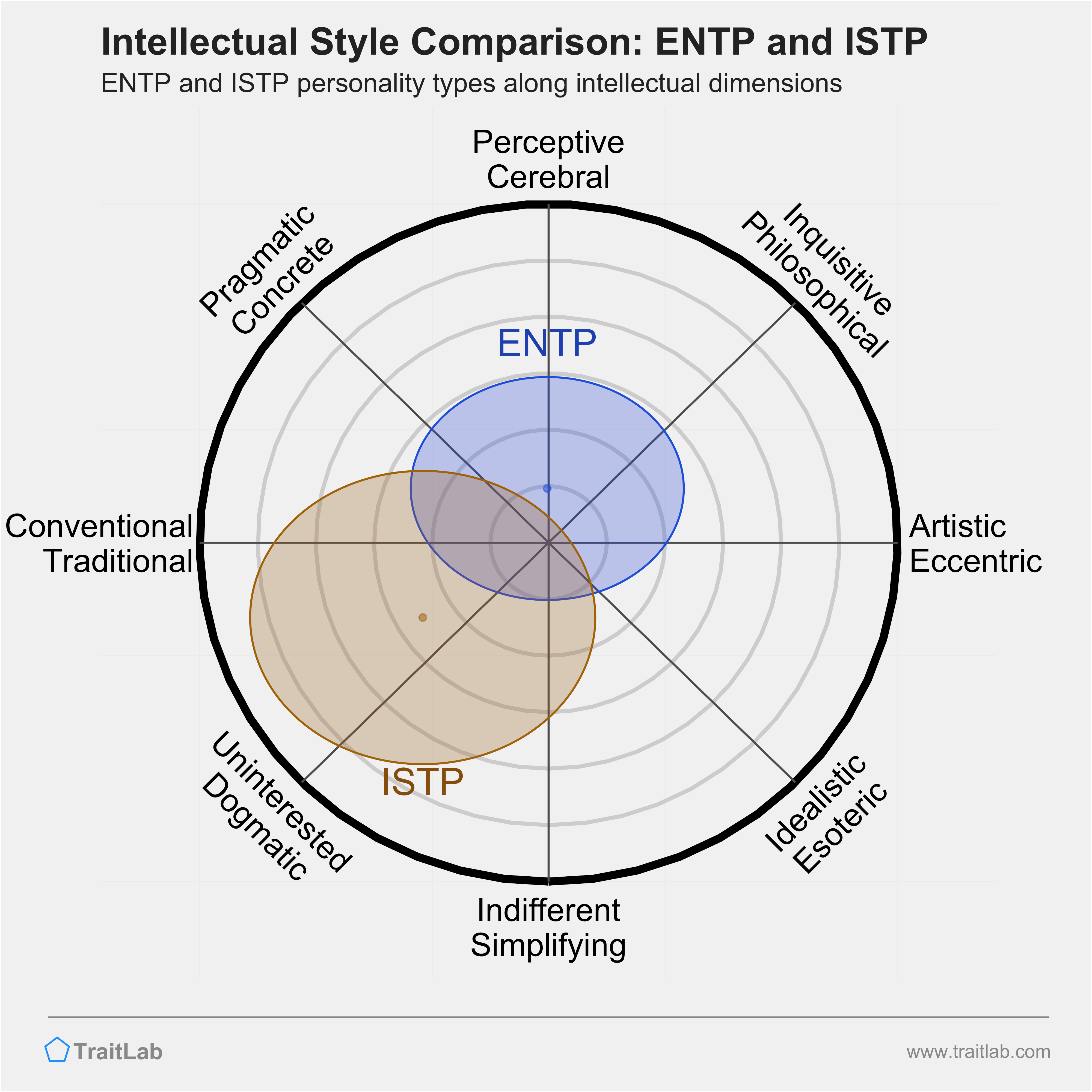 ENTP and ISTP comparison across intellectual dimensions