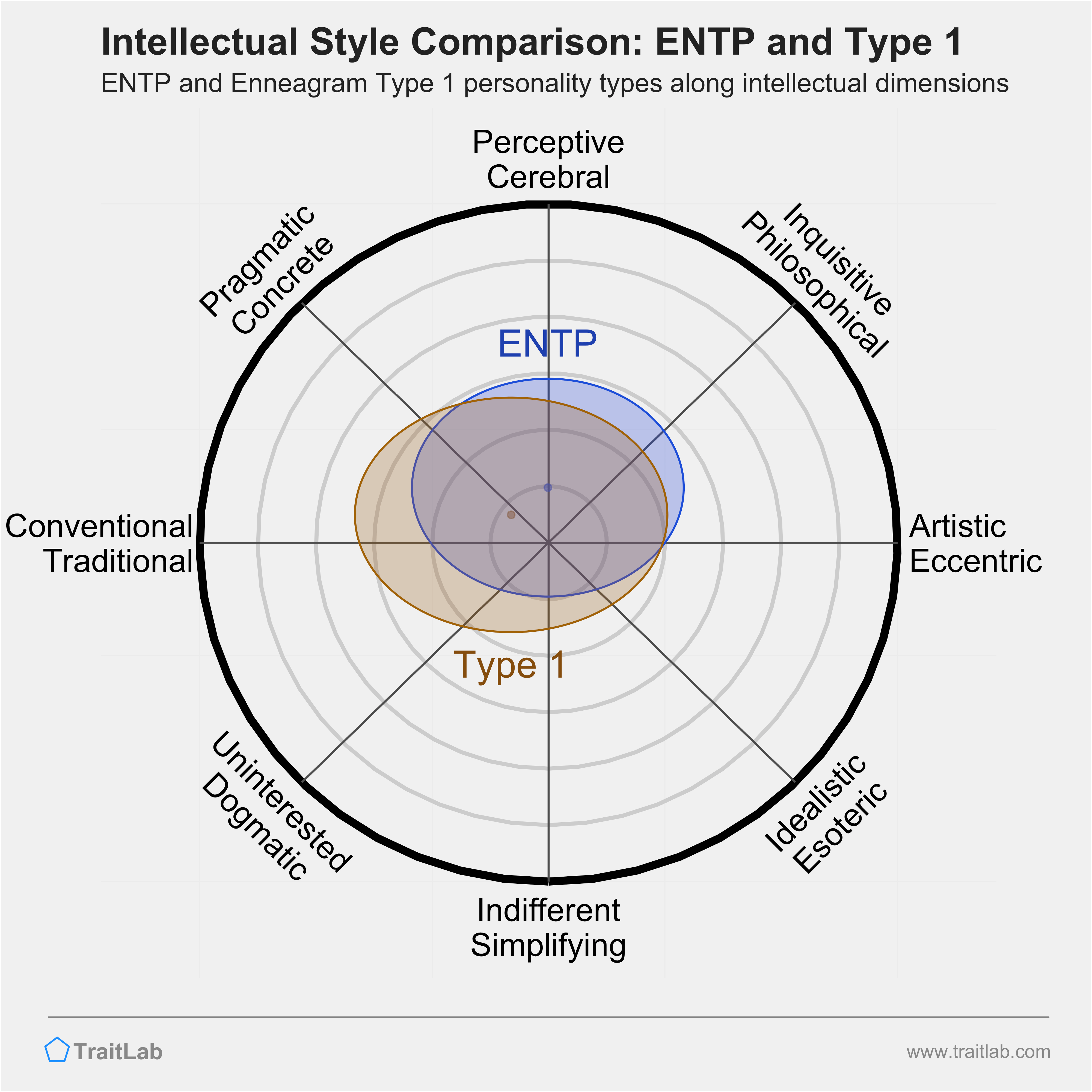 ENTP and Type 1 comparison across intellectual dimensions