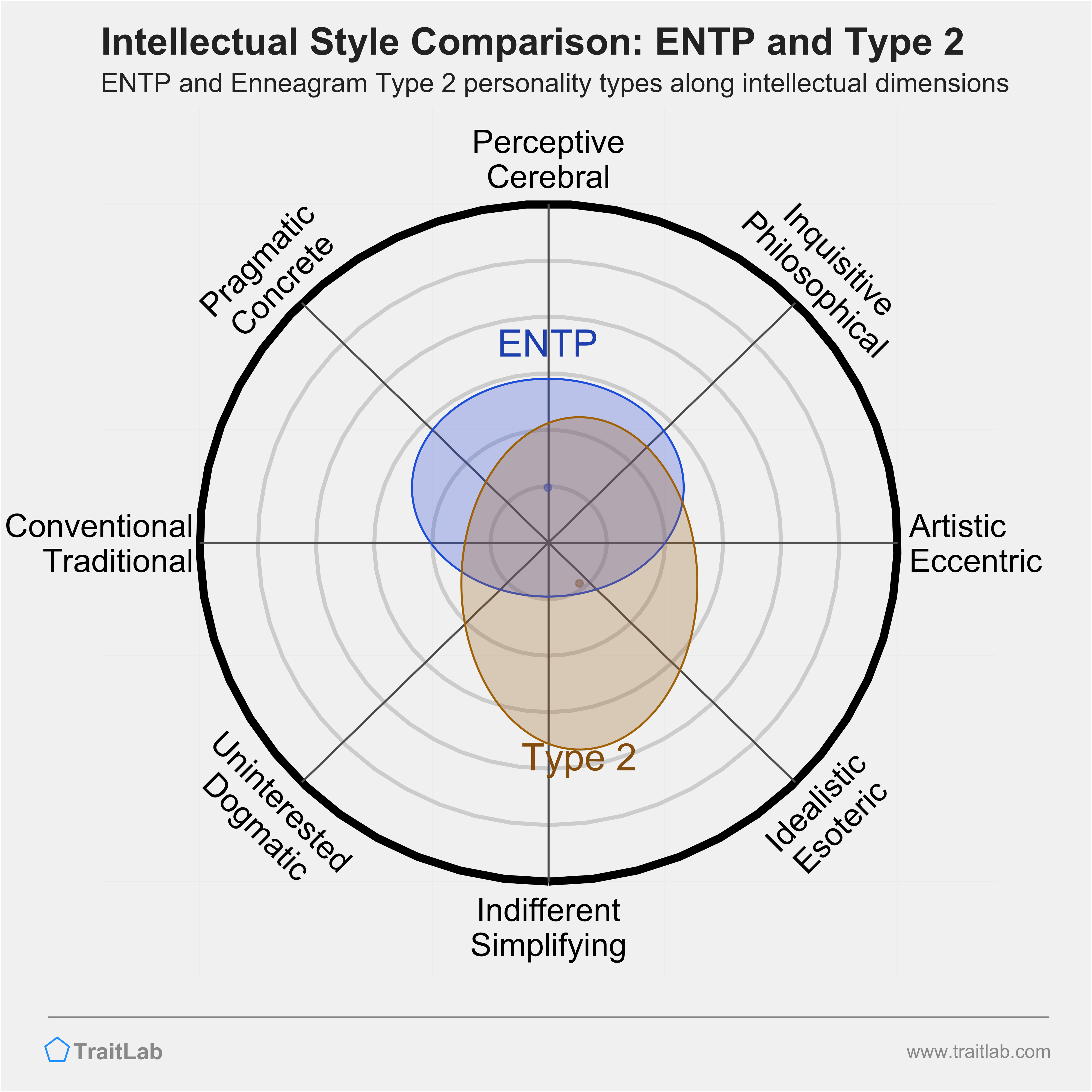ENTP and Type 2 comparison across intellectual dimensions