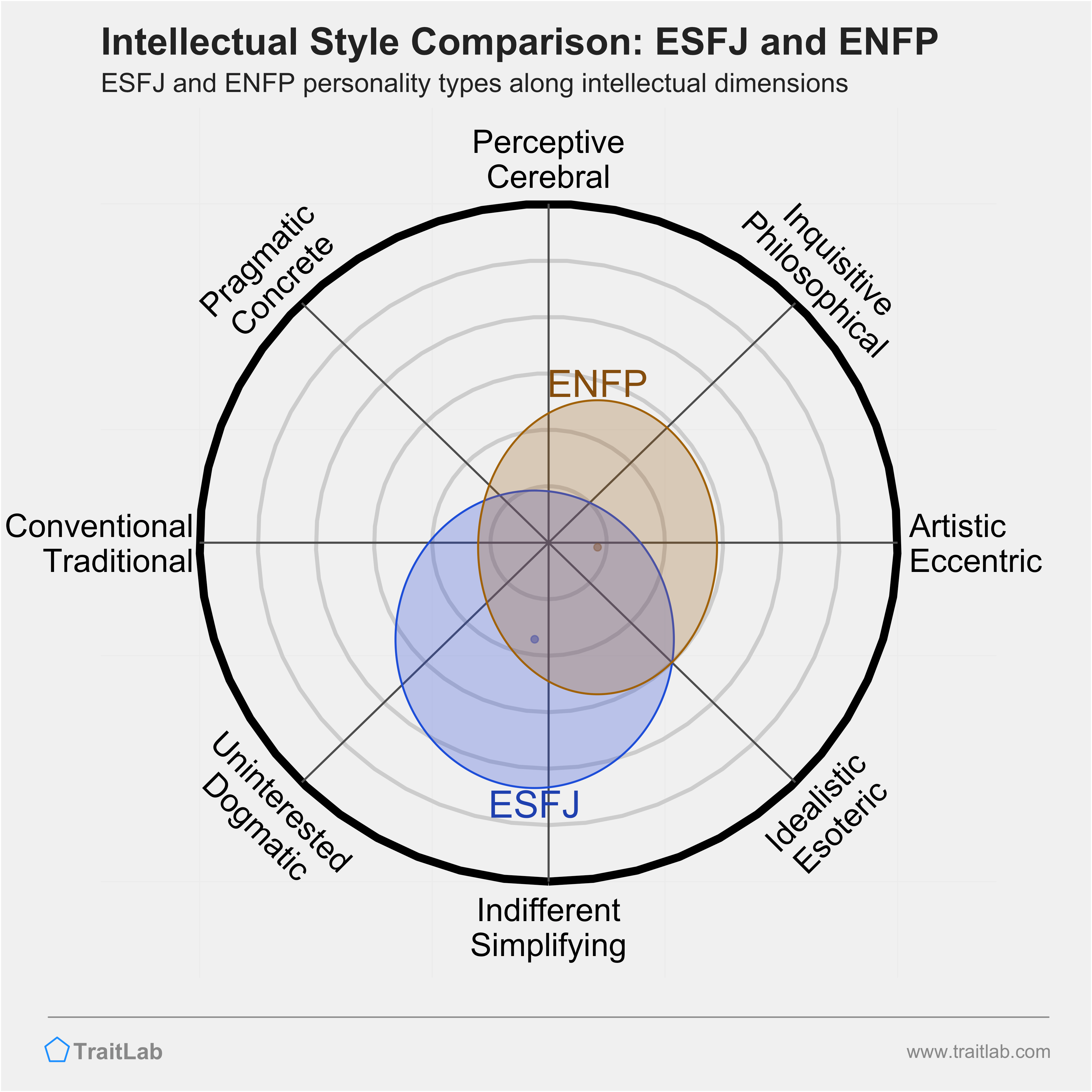 ESFJ and ENFP comparison across intellectual dimensions