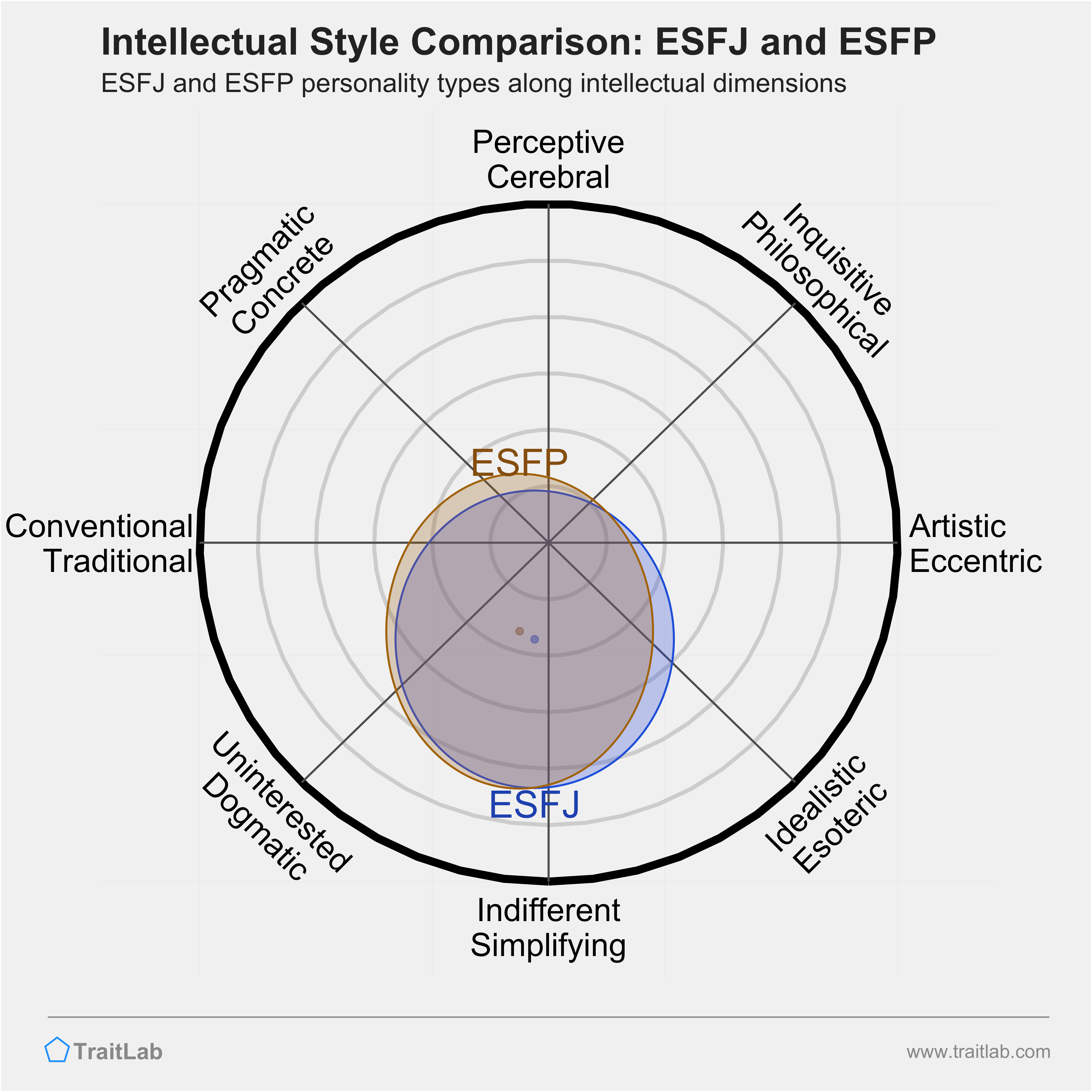 ESFJ and ESFP comparison across intellectual dimensions