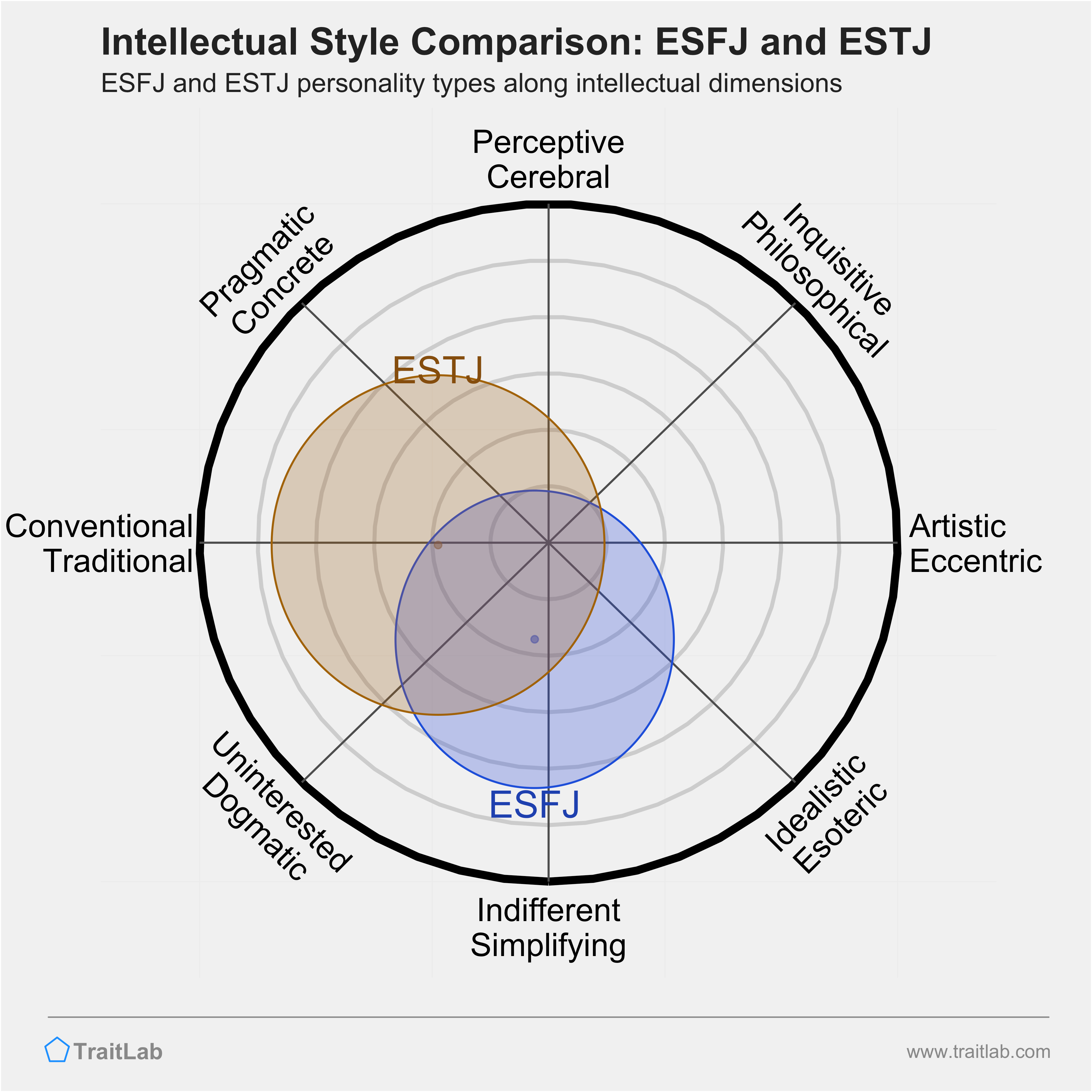 ESFJ and ESTJ comparison across intellectual dimensions