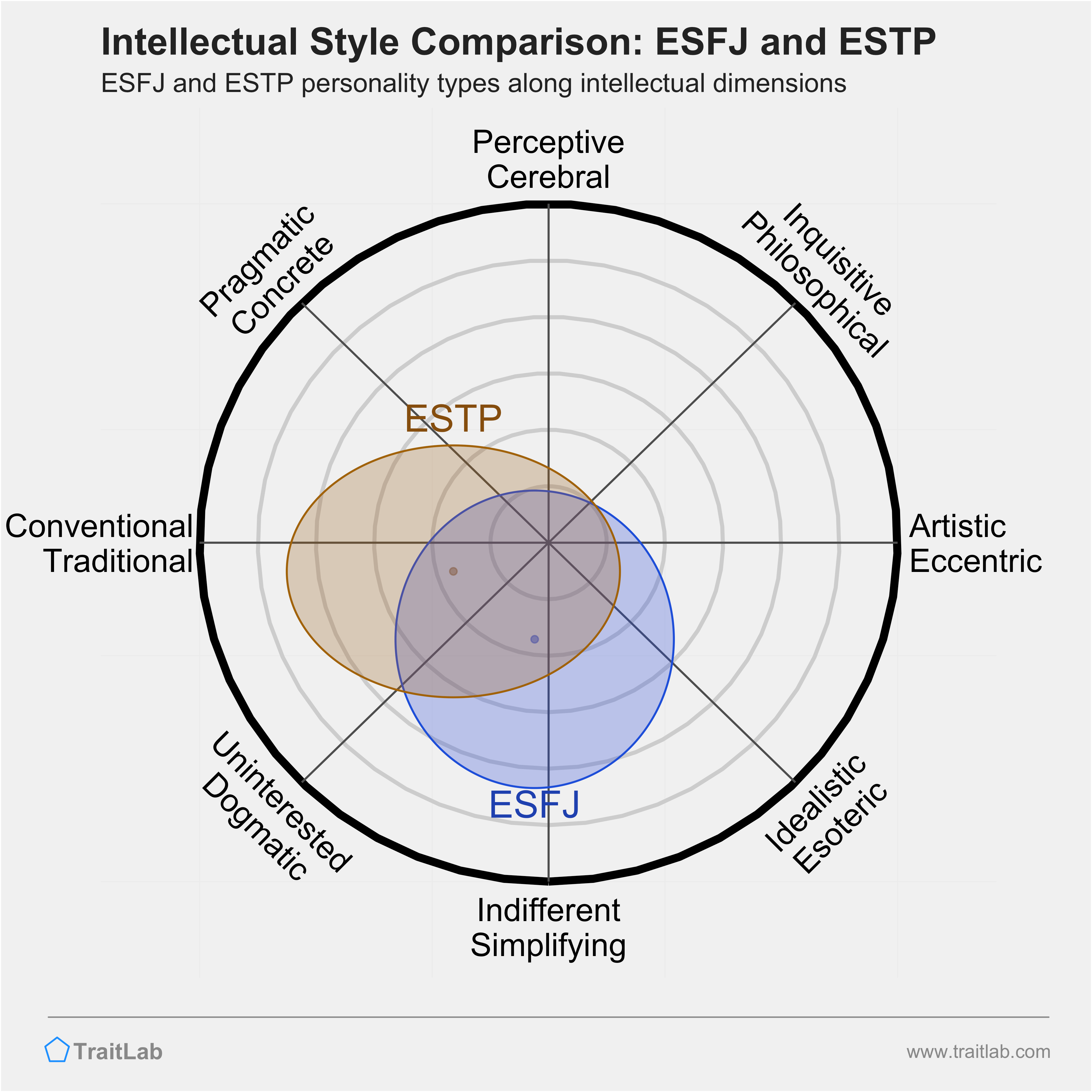 ESFJ and ESTP comparison across intellectual dimensions