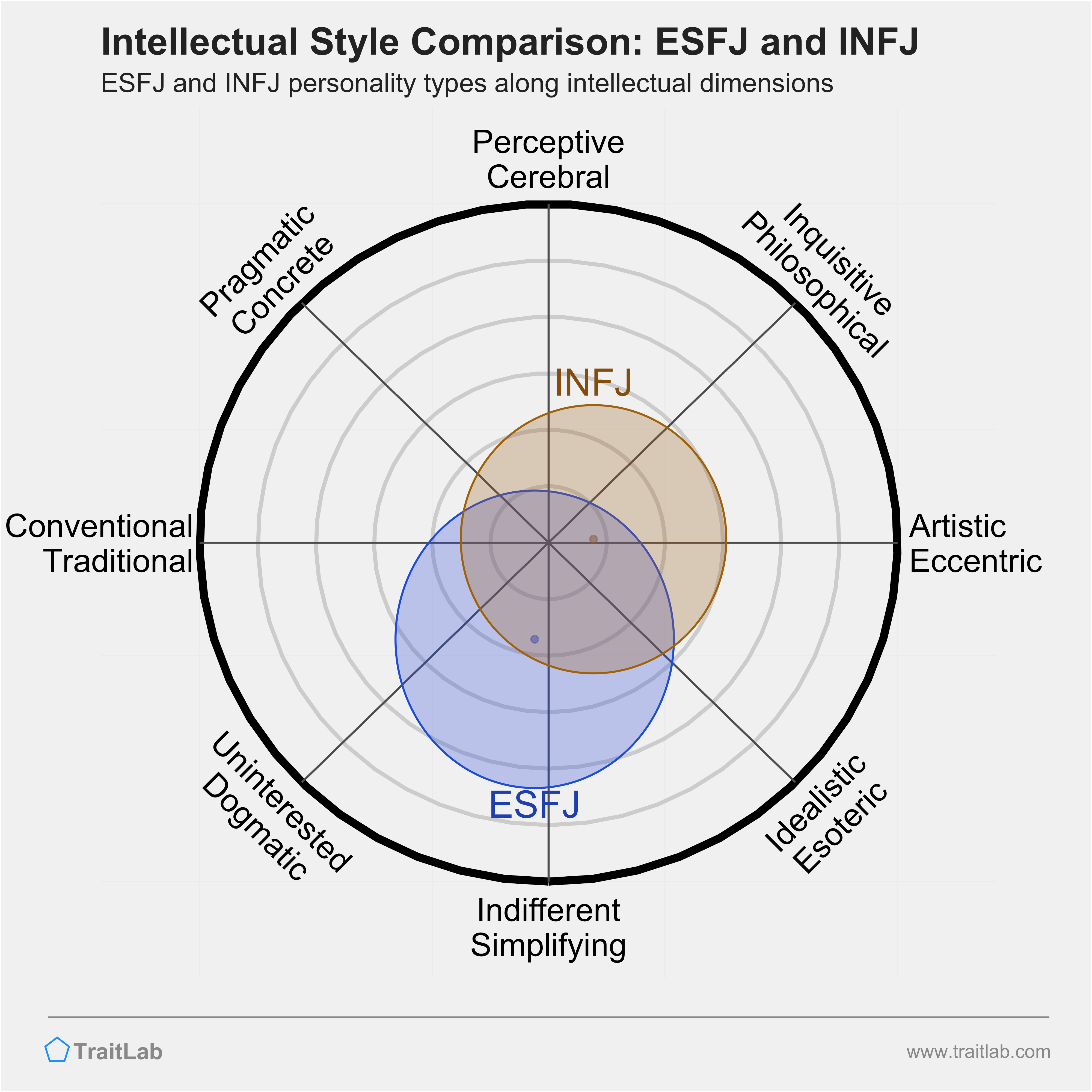 ESFJ and INFJ comparison across intellectual dimensions