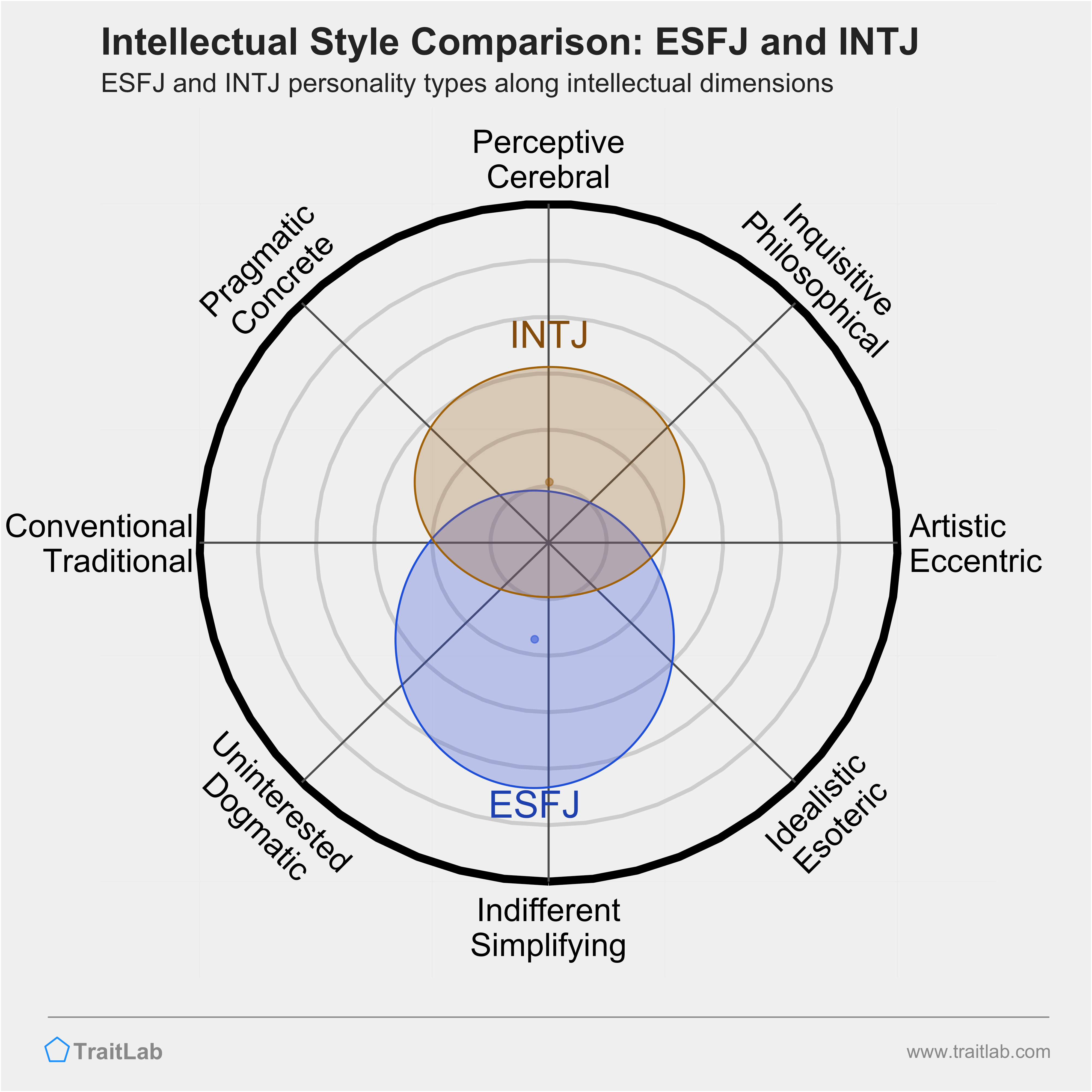 ESFJ and INTJ comparison across intellectual dimensions