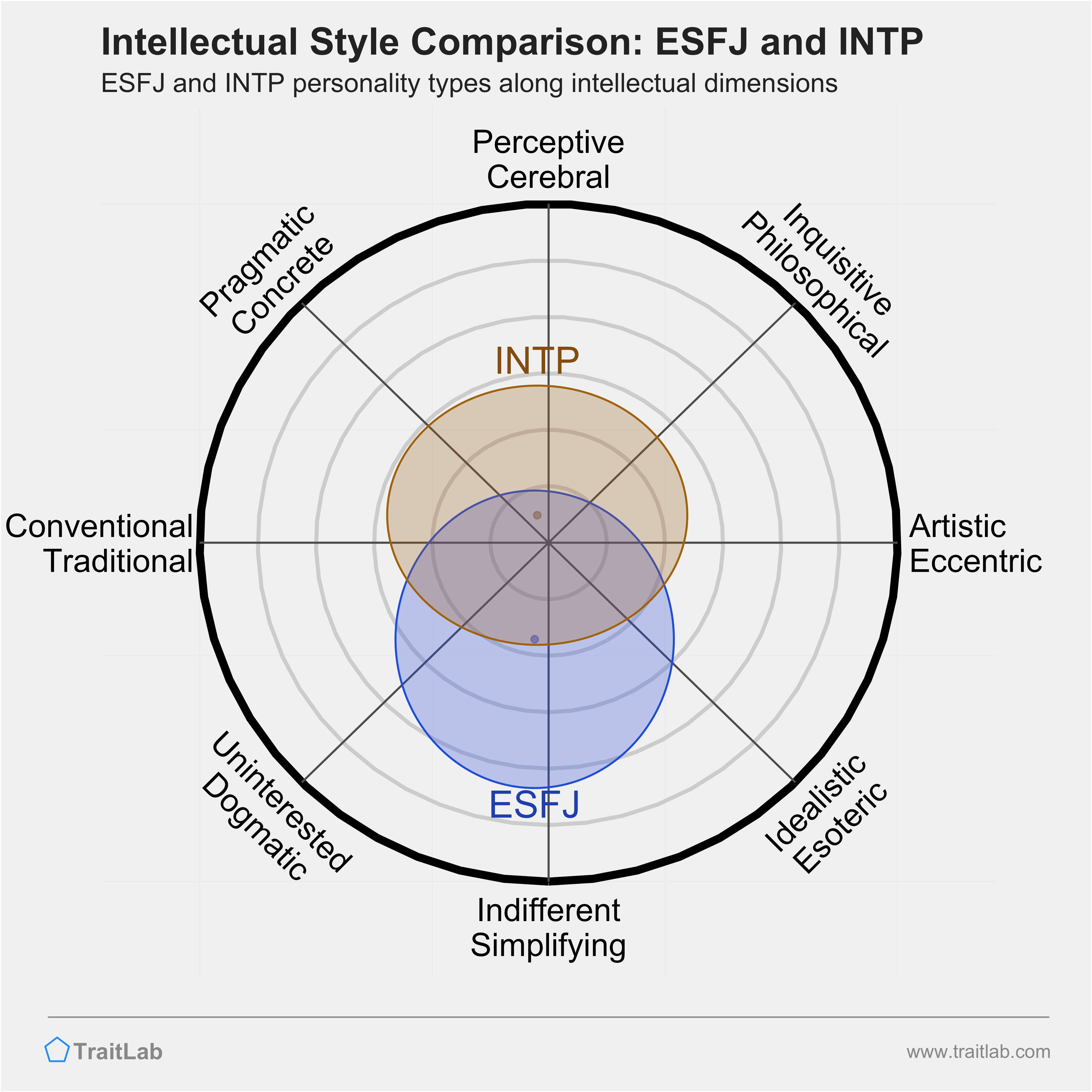 ESFJ and INTP comparison across intellectual dimensions