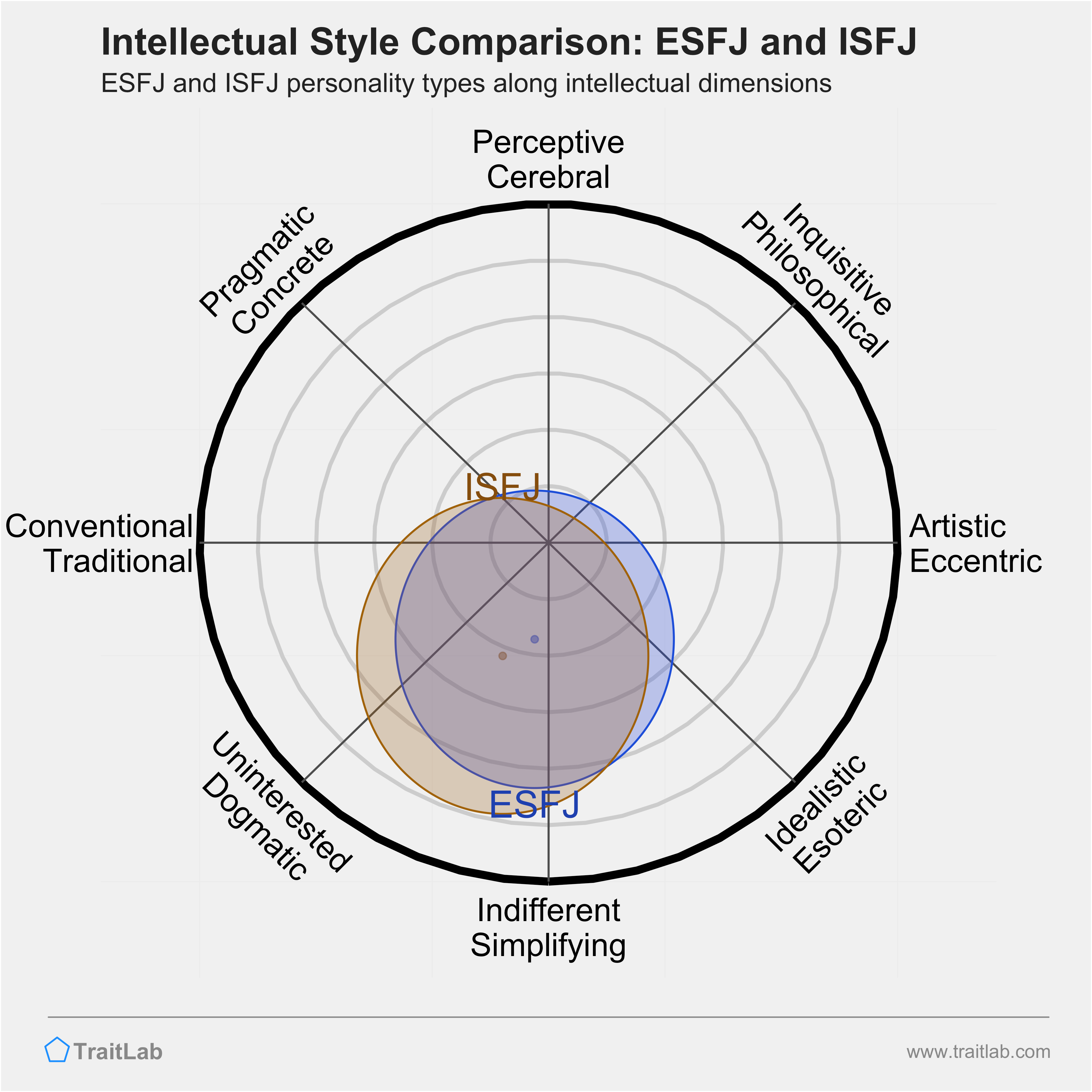 ESFJ and ISFJ comparison across intellectual dimensions
