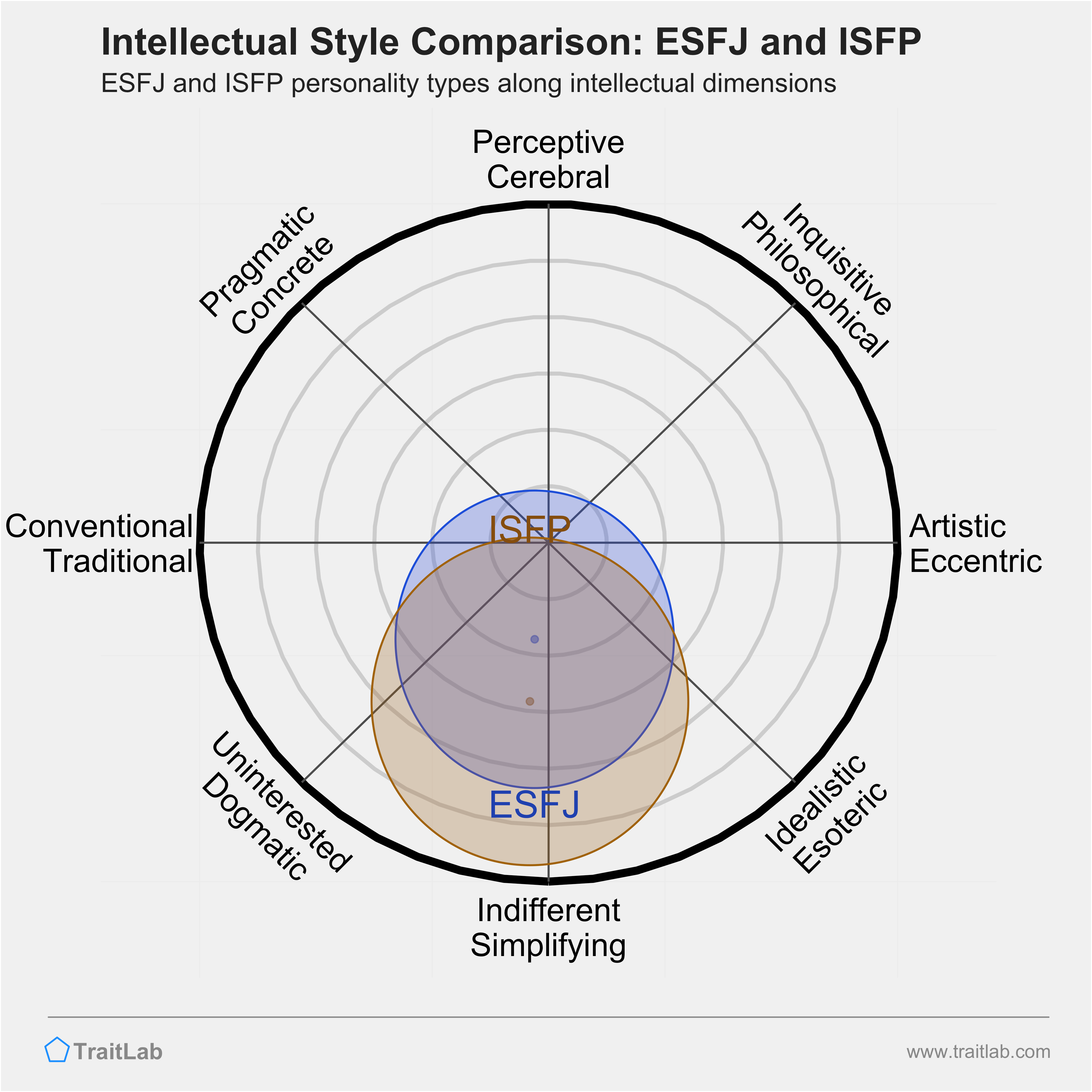 ESFJ and ISFP comparison across intellectual dimensions