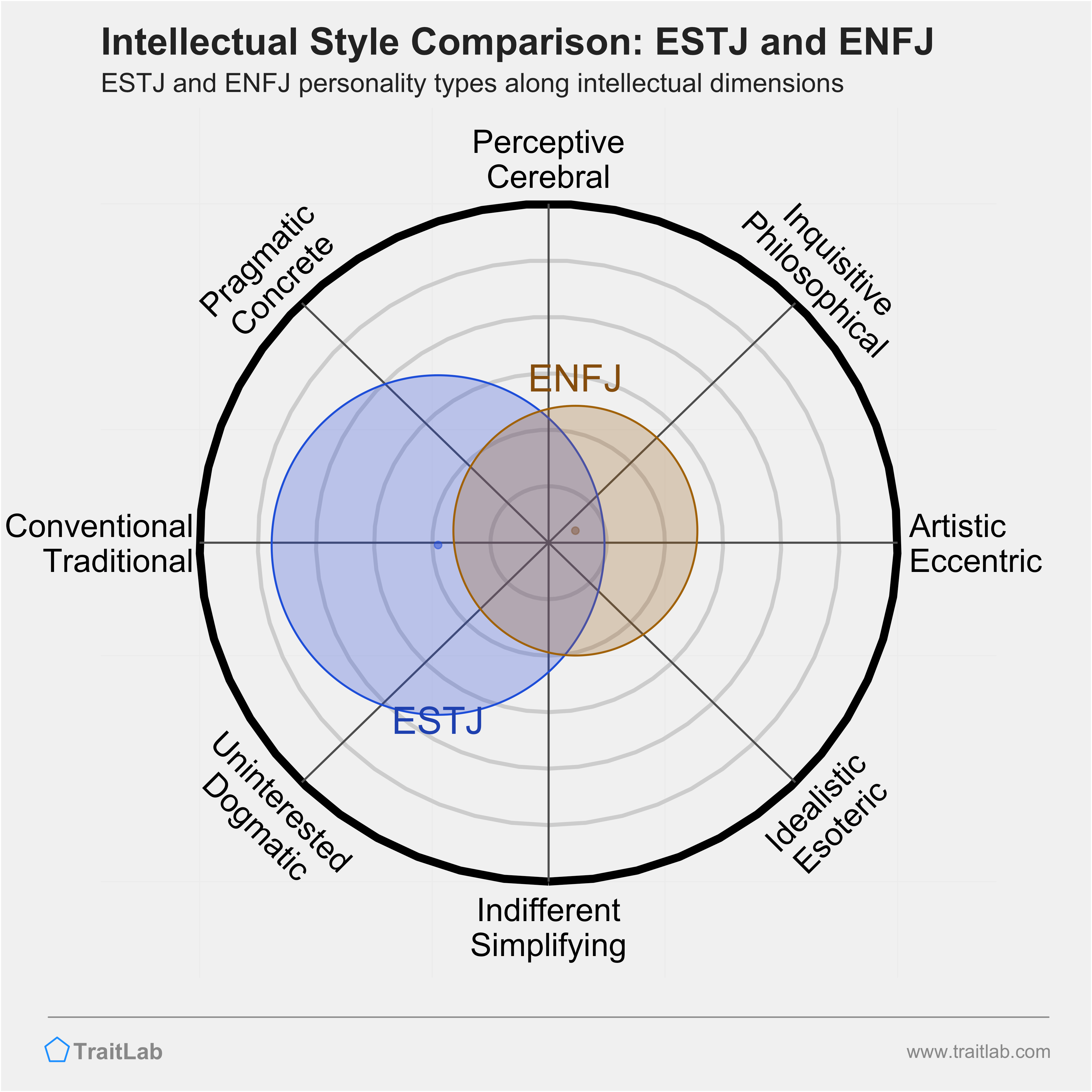 ESTJ and ENFJ comparison across intellectual dimensions