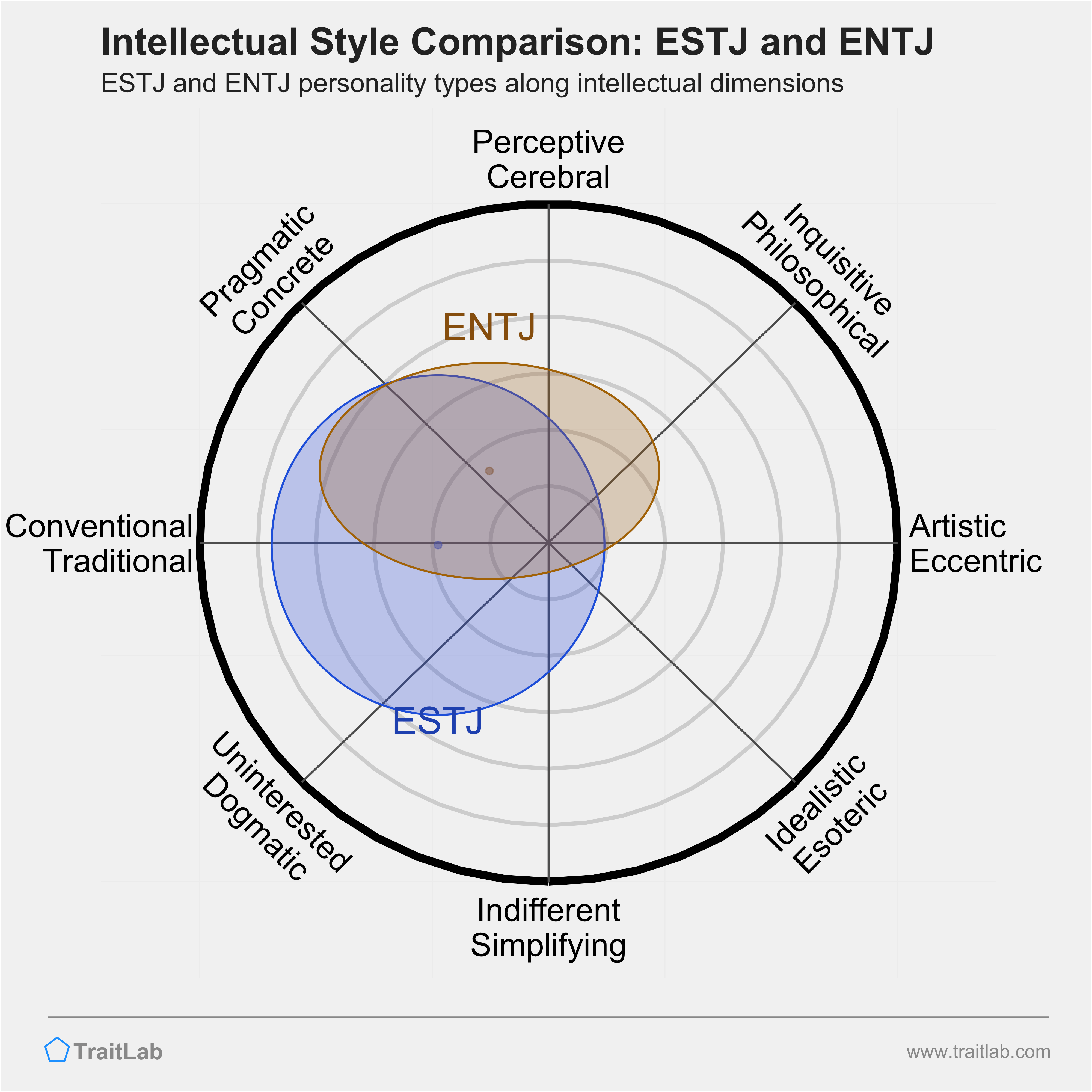 ESTJ and ENTJ comparison across intellectual dimensions