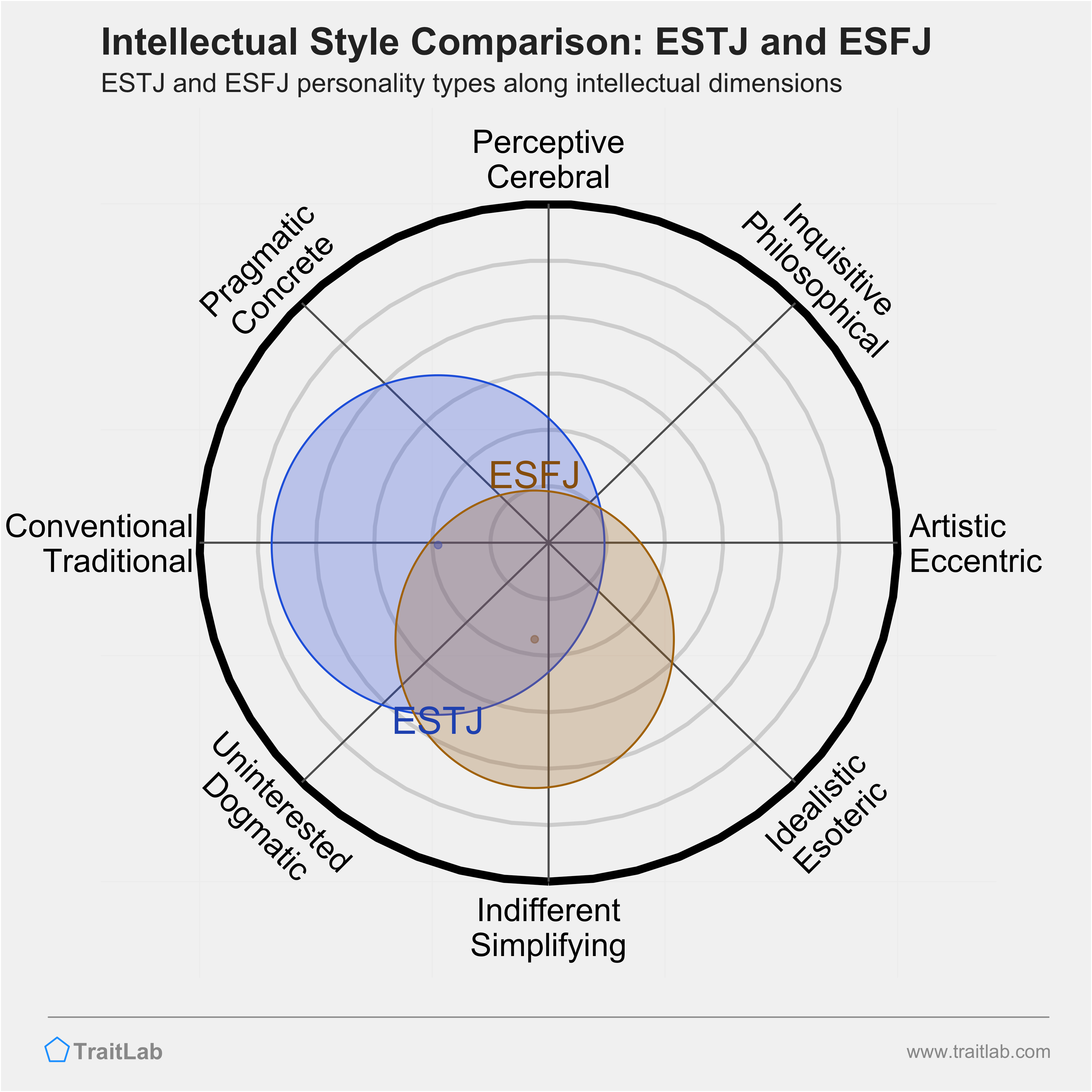 ESTJ and ESFJ comparison across intellectual dimensions