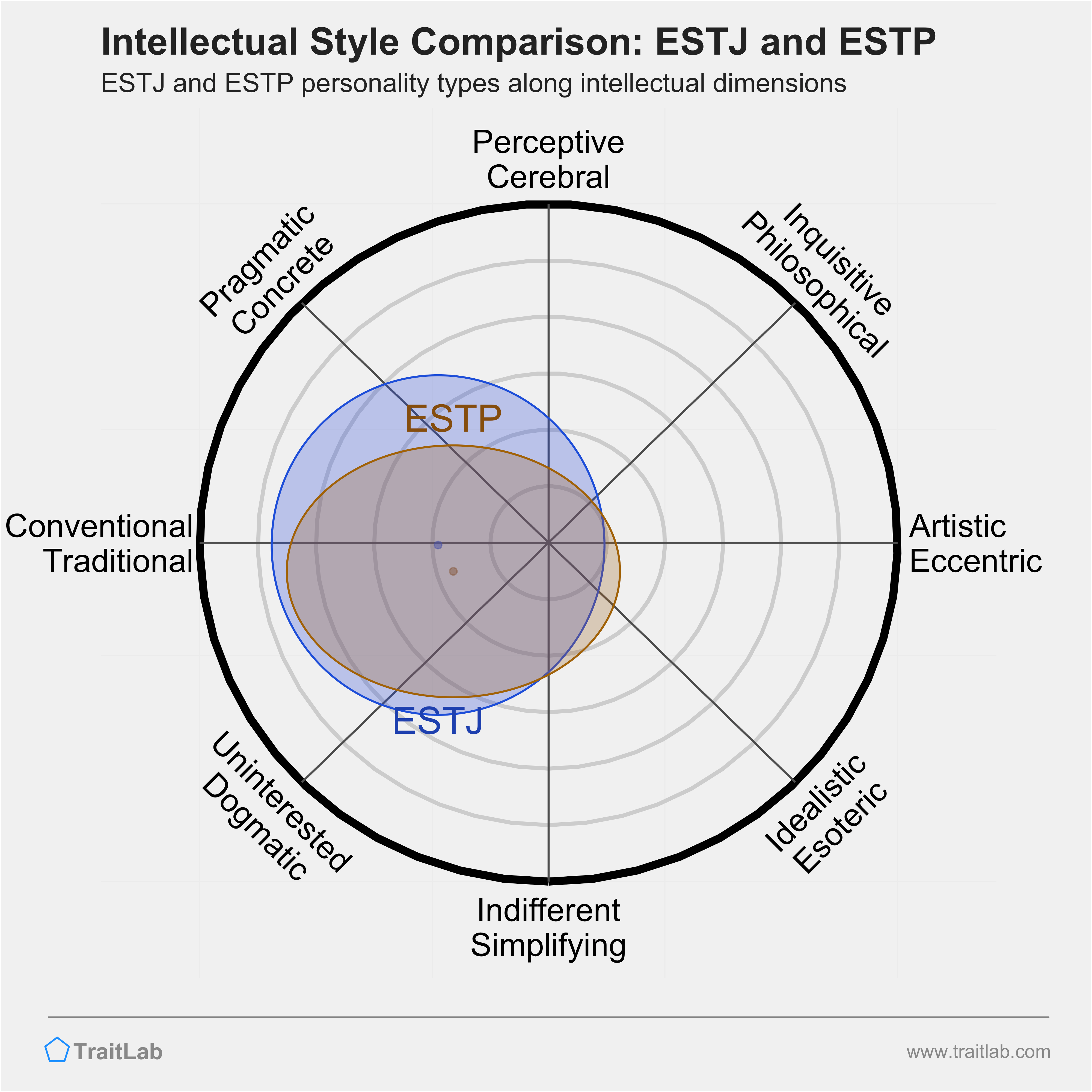 ESTJ and ESTP comparison across intellectual dimensions
