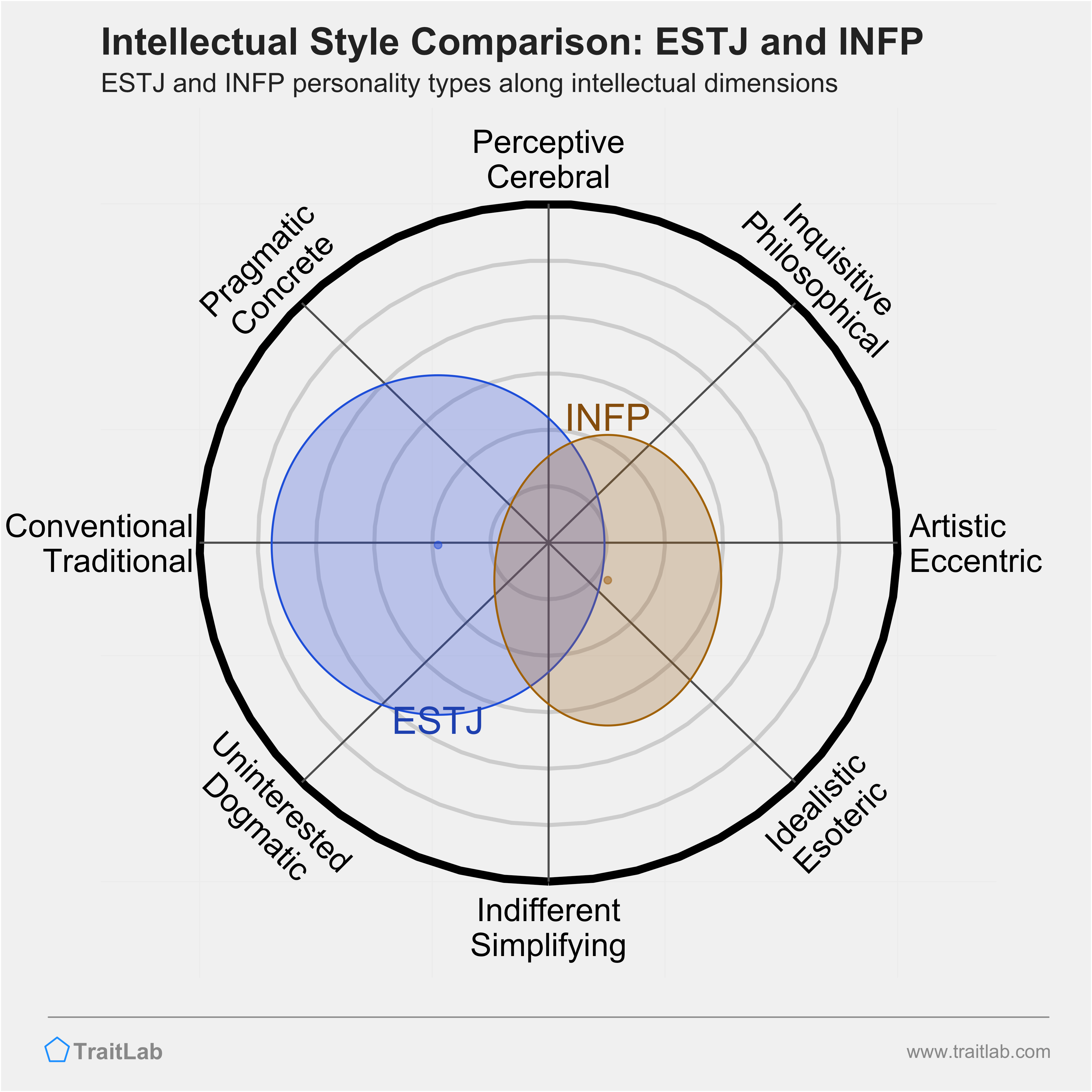 ESTJ and INFP comparison across intellectual dimensions