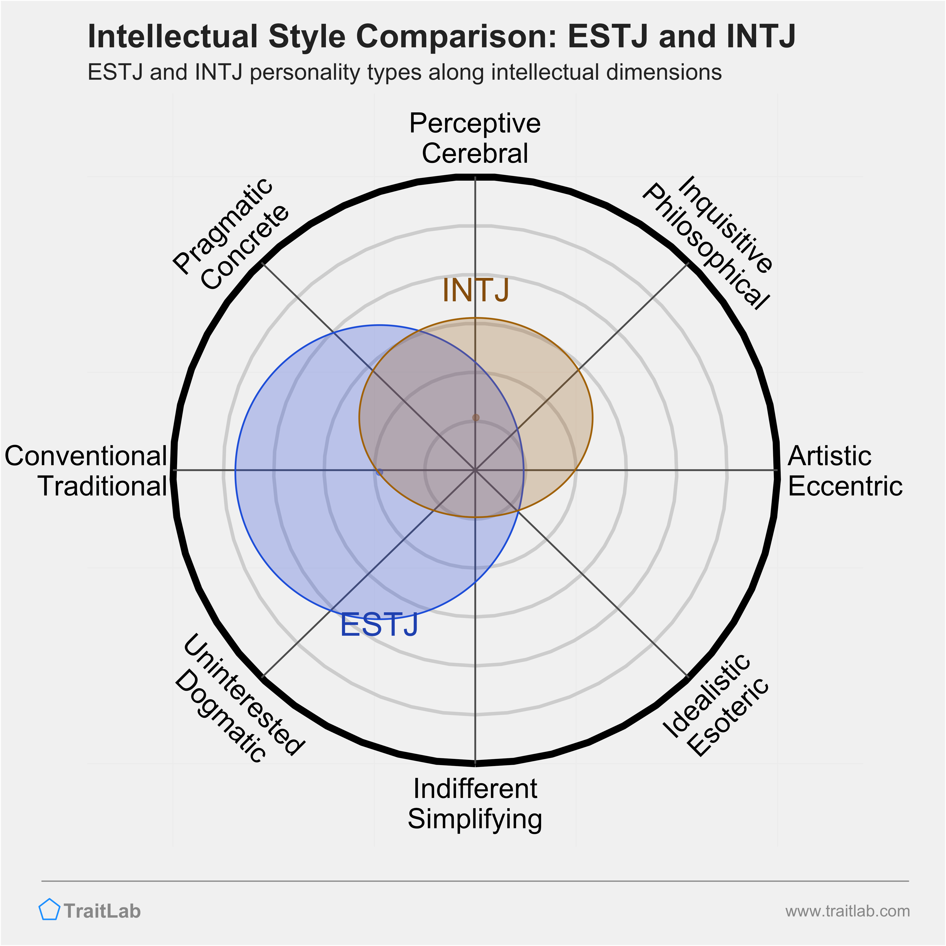 ESTJ and INTJ comparison across intellectual dimensions