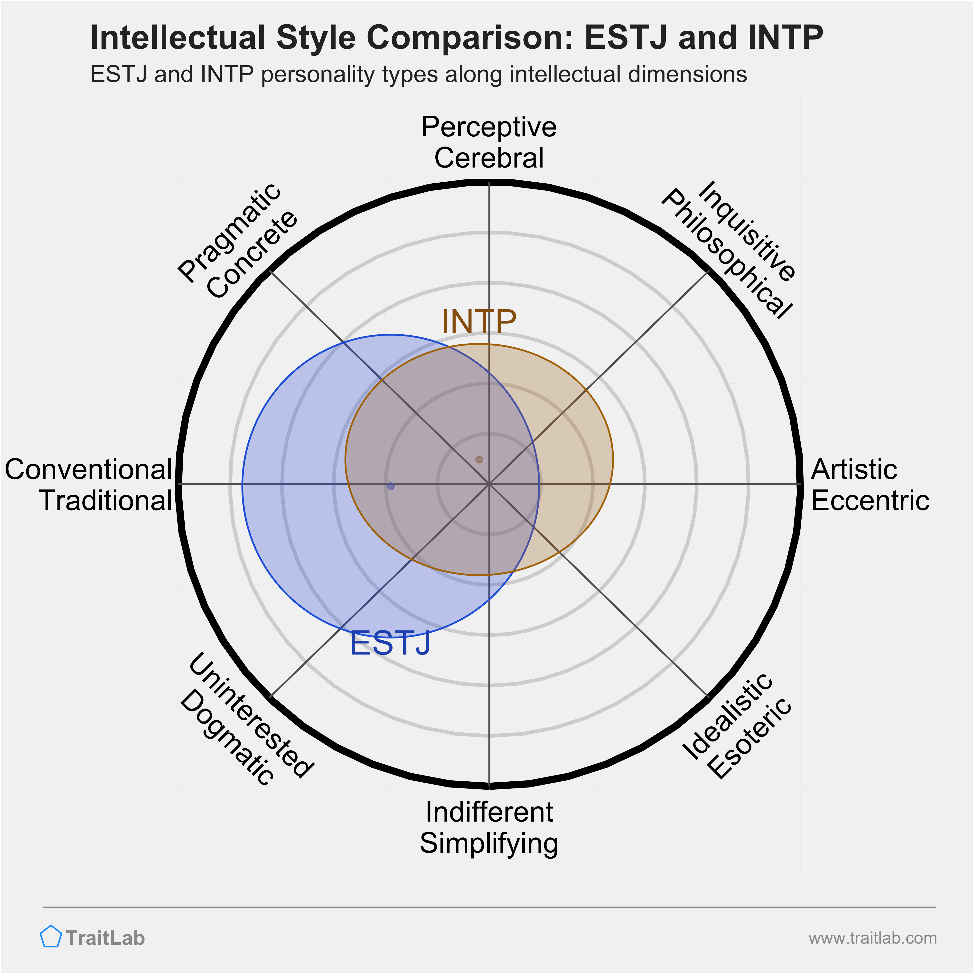 ESTJ and INTP comparison across intellectual dimensions