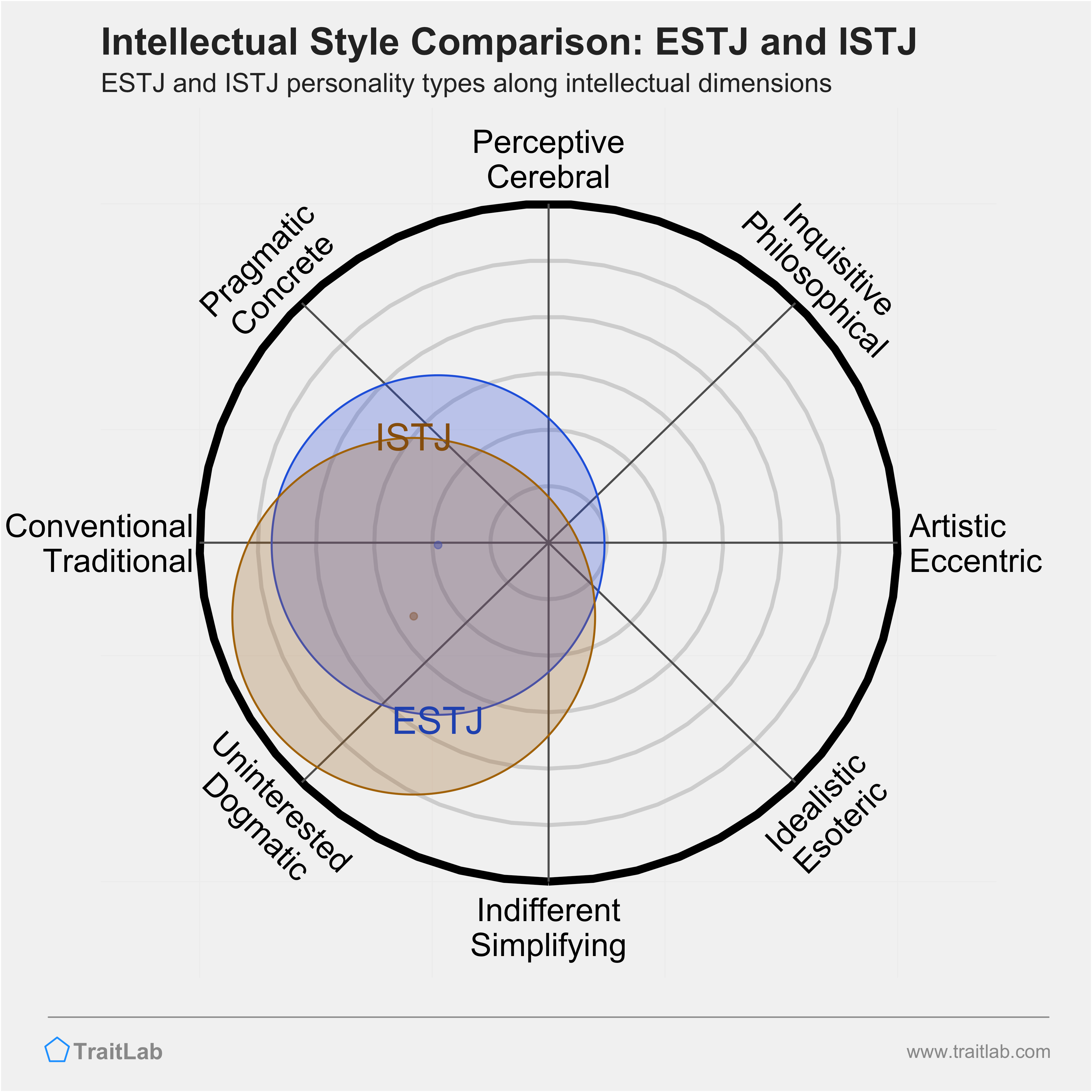 ESTJ and ISTJ comparison across intellectual dimensions