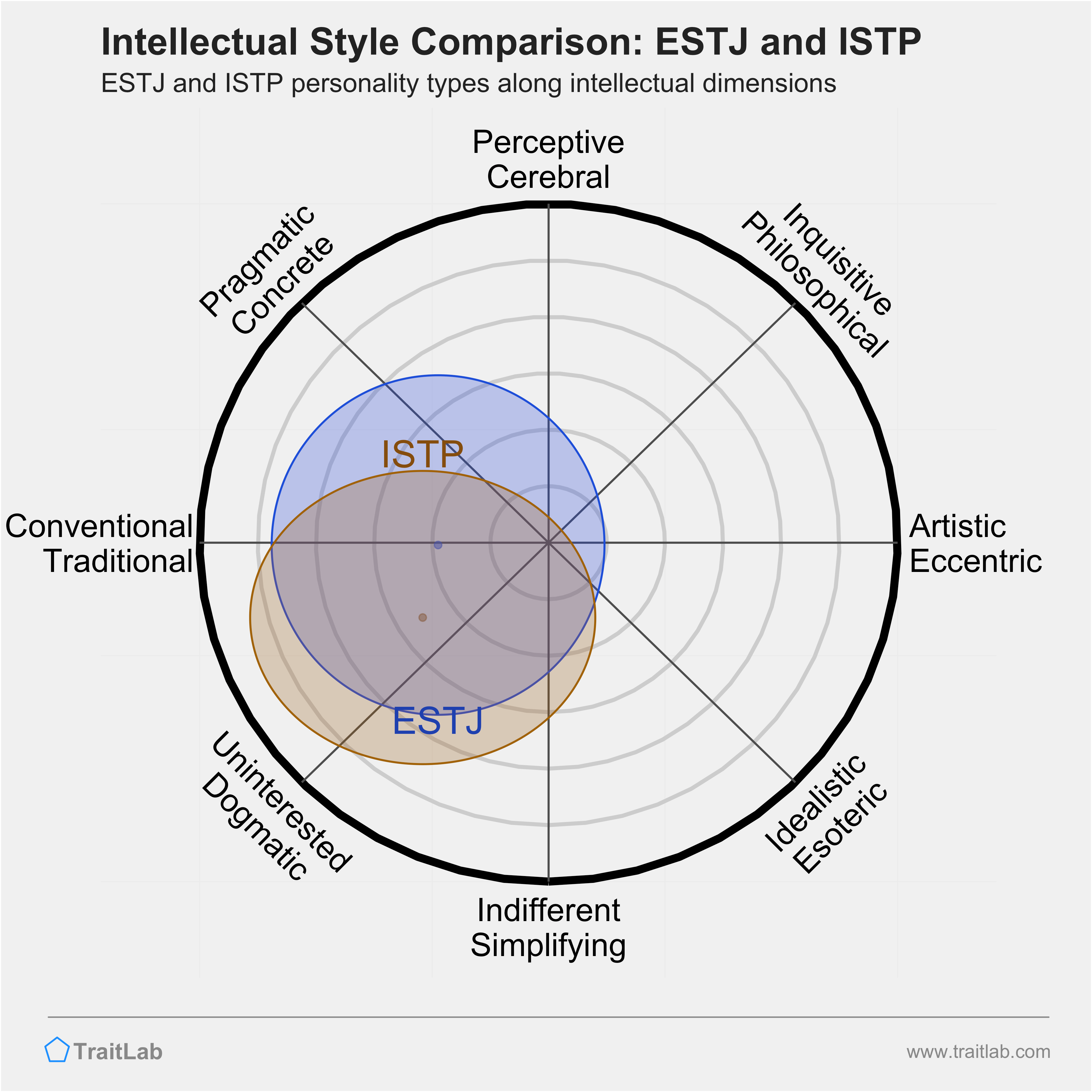 ESTJ and ISTP comparison across intellectual dimensions