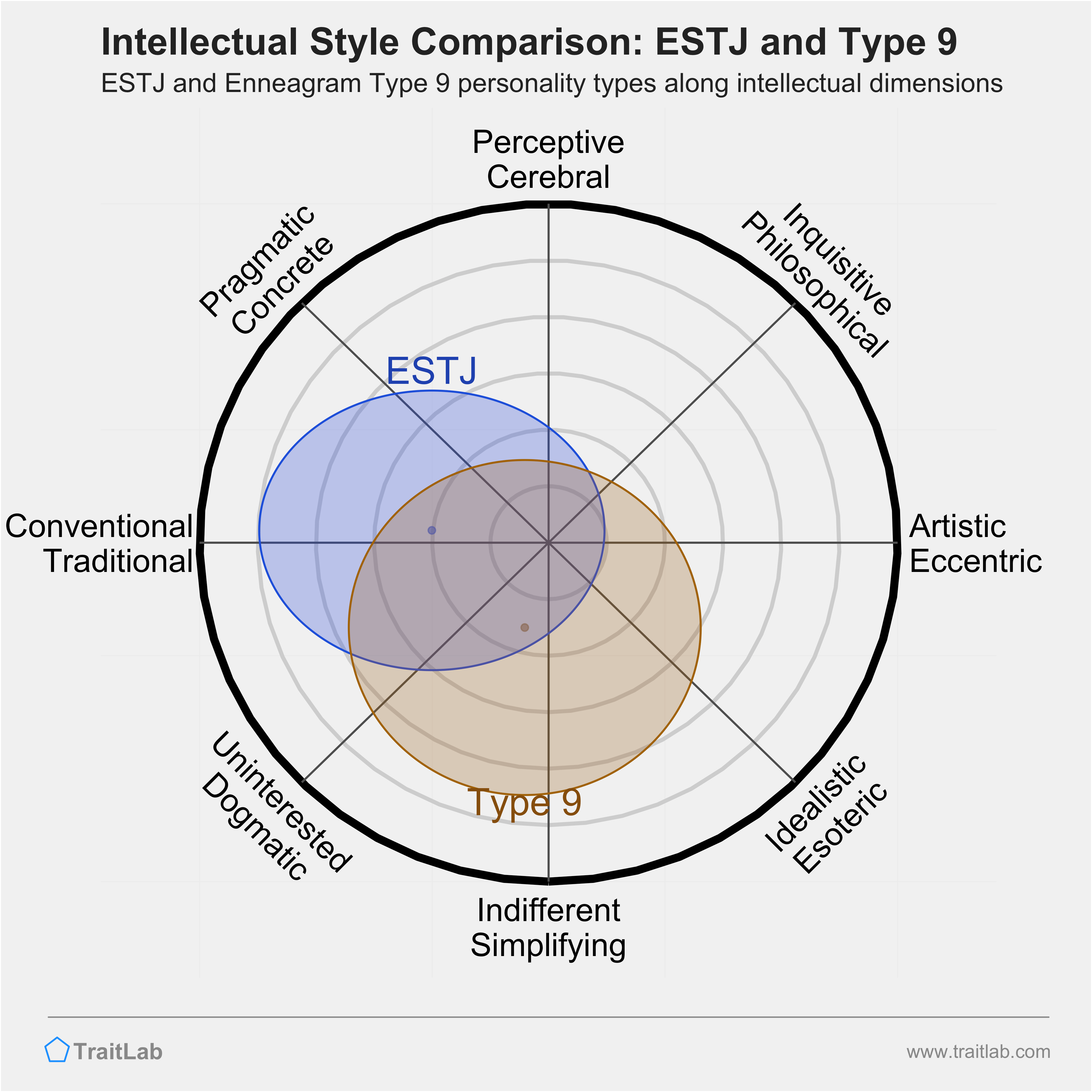 ESTJ and Type 9 comparison across intellectual dimensions