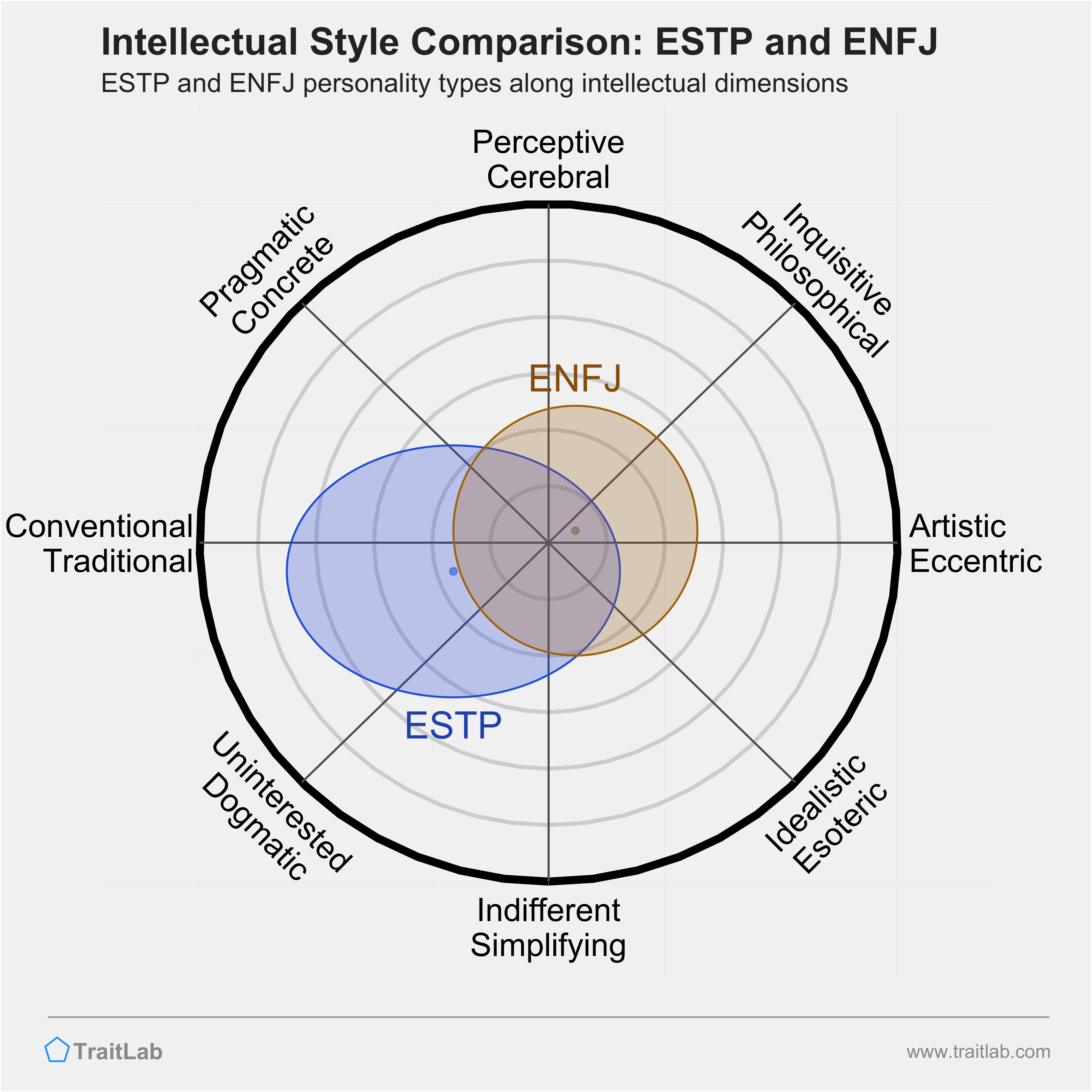 ESTP and ENFJ comparison across intellectual dimensions