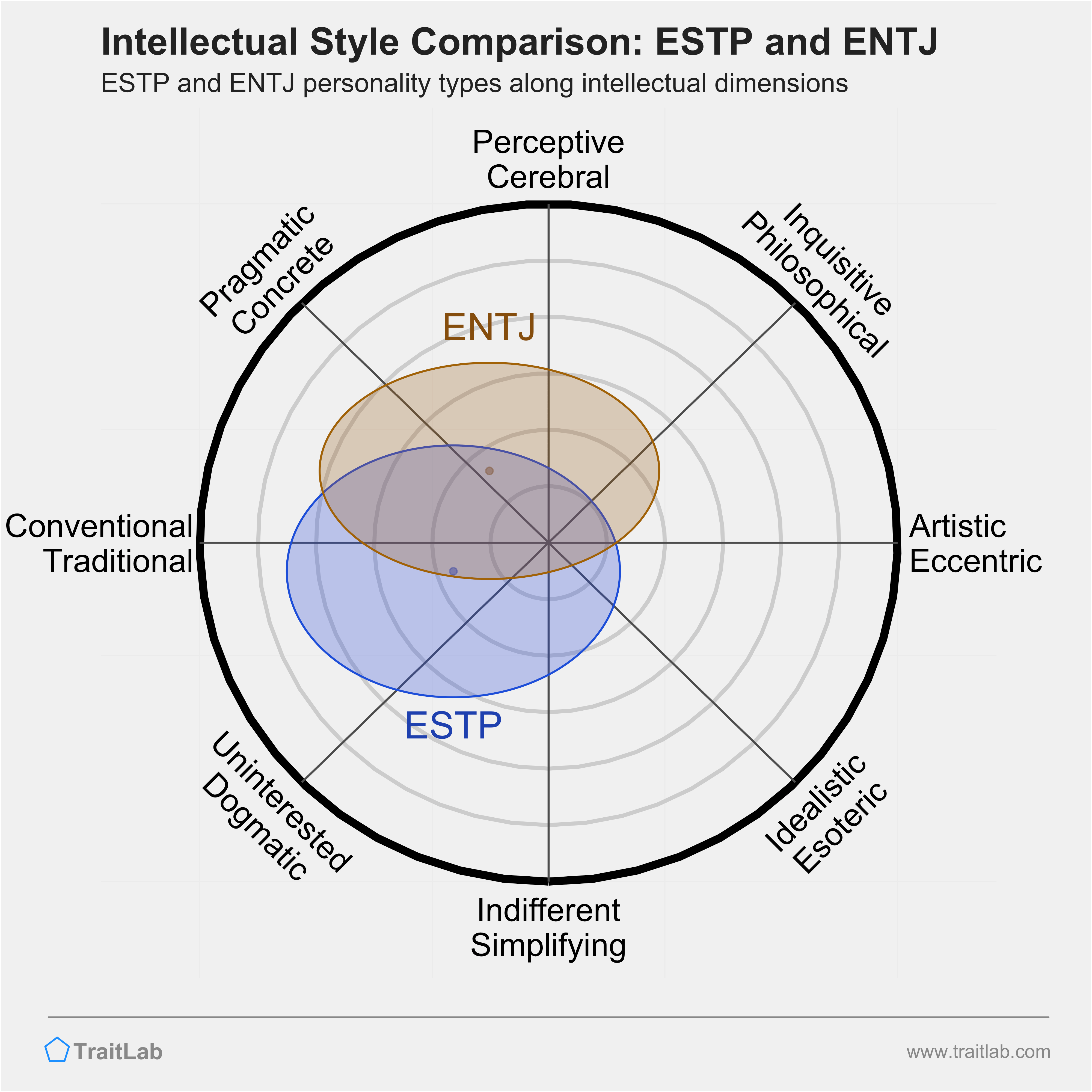 ESTP and ENTJ comparison across intellectual dimensions