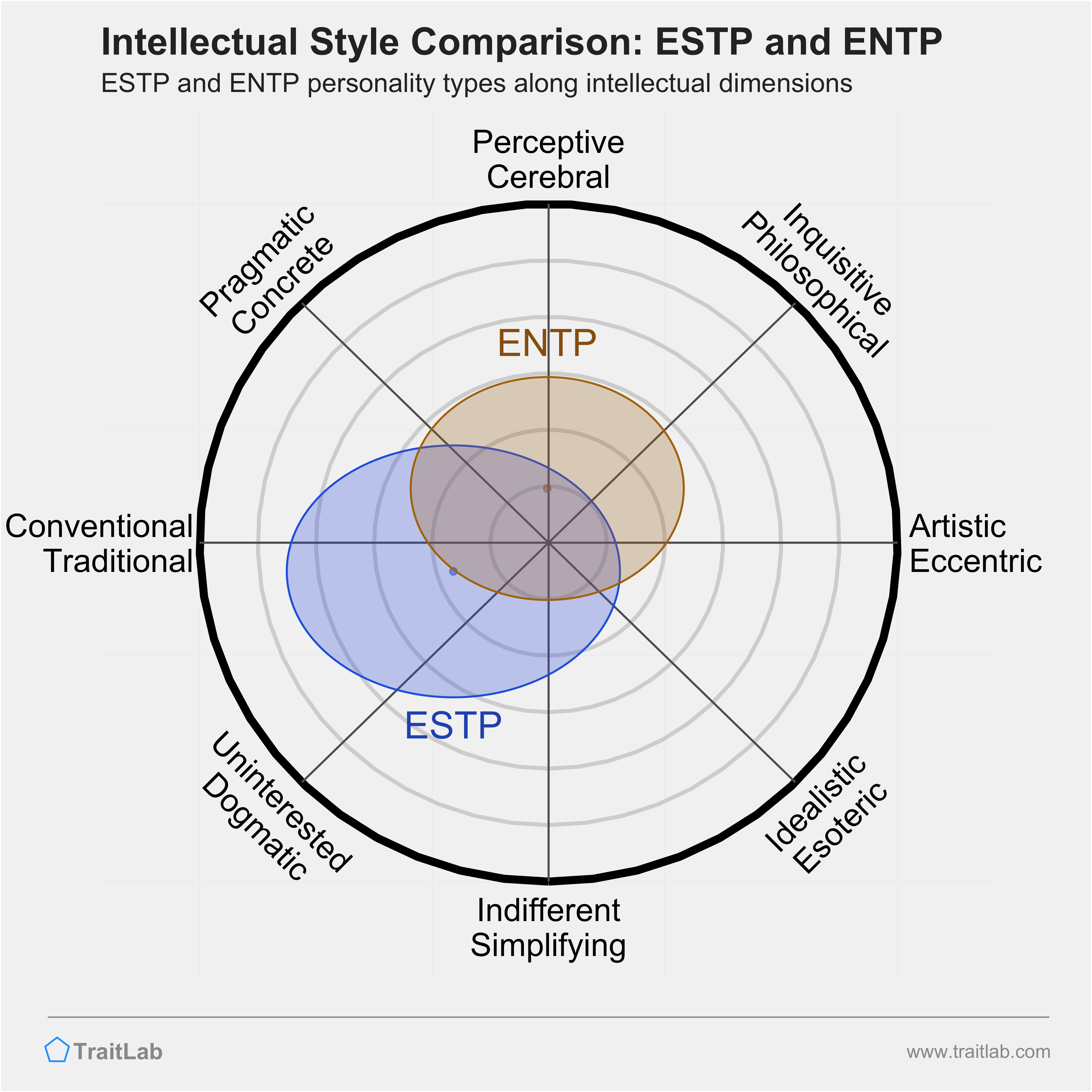 ESTP and ENTP comparison across intellectual dimensions