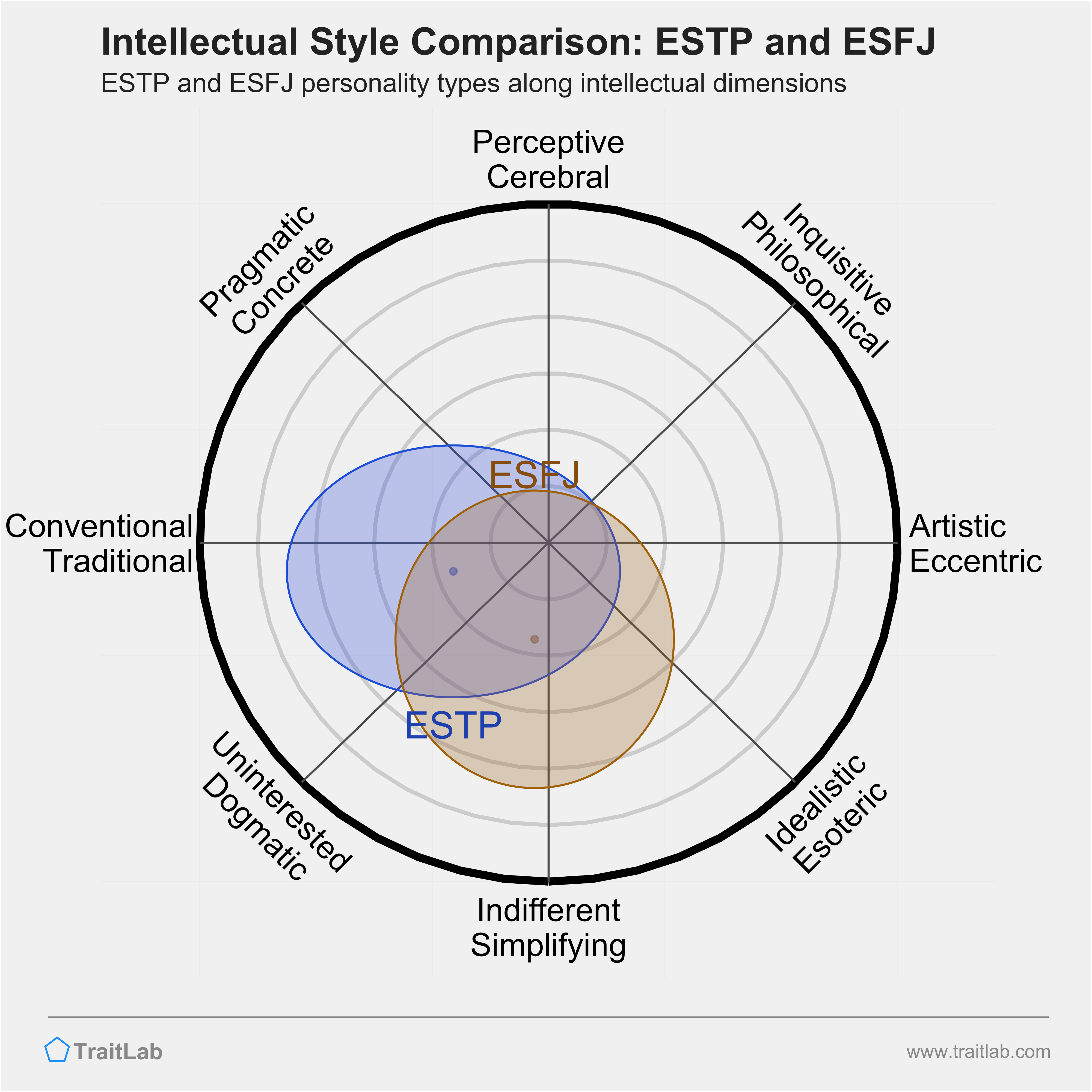 ESTP and ESFJ comparison across intellectual dimensions