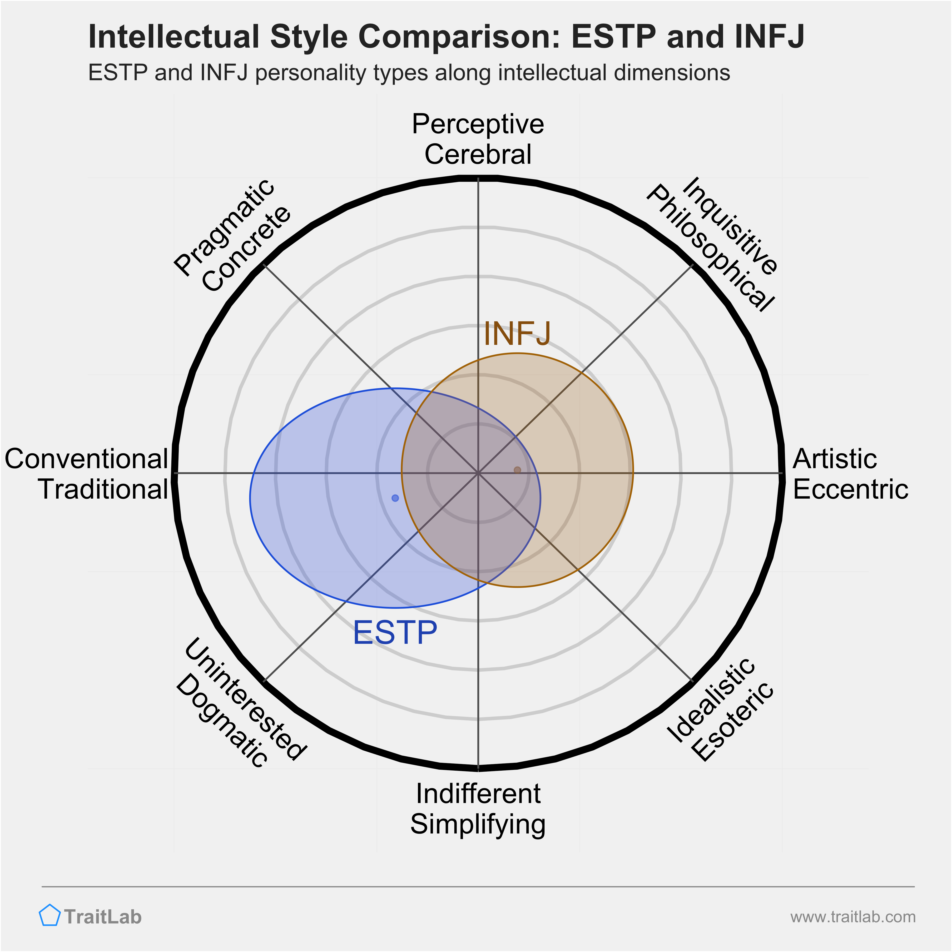 ESTP and INFJ comparison across intellectual dimensions