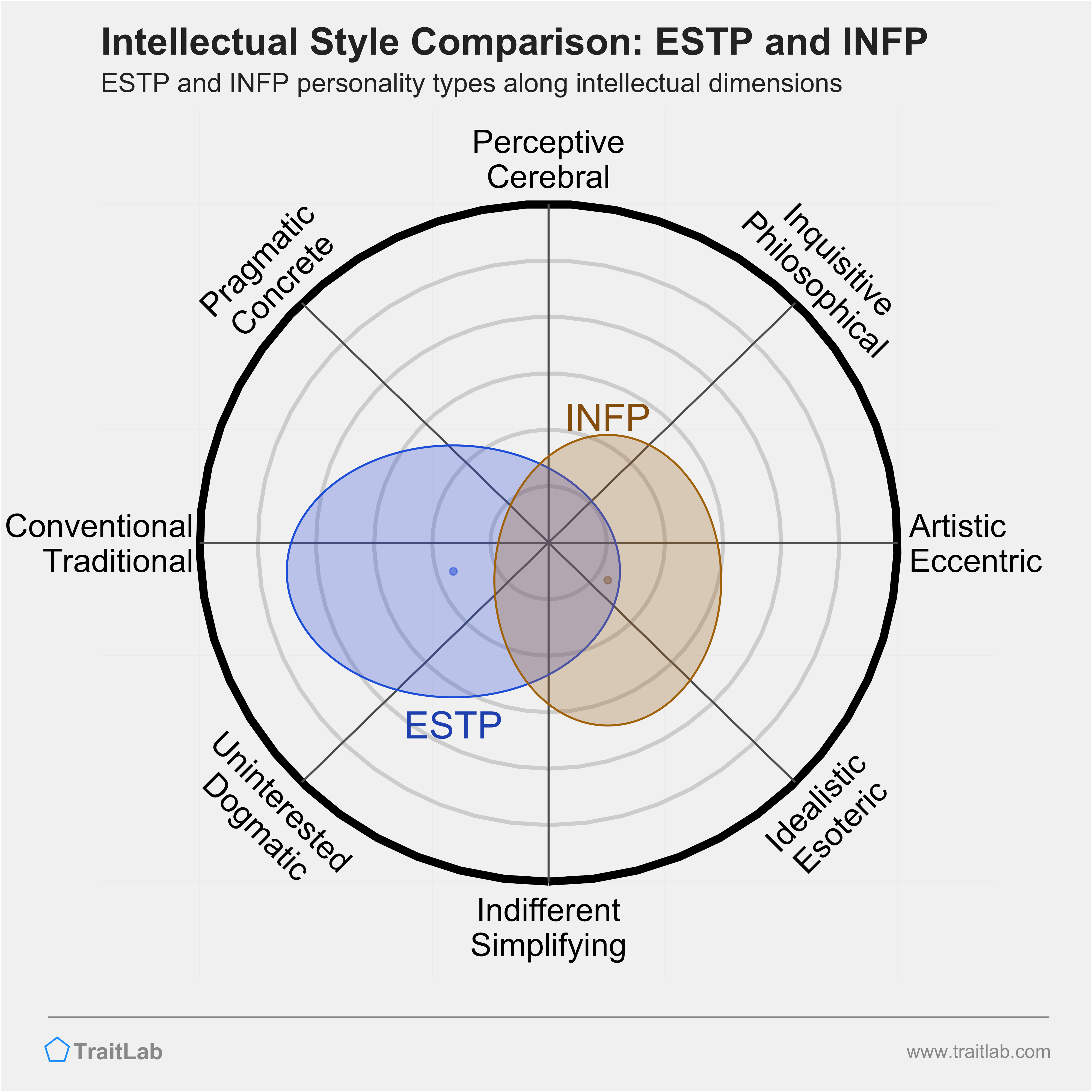 ESTP and INFP comparison across intellectual dimensions