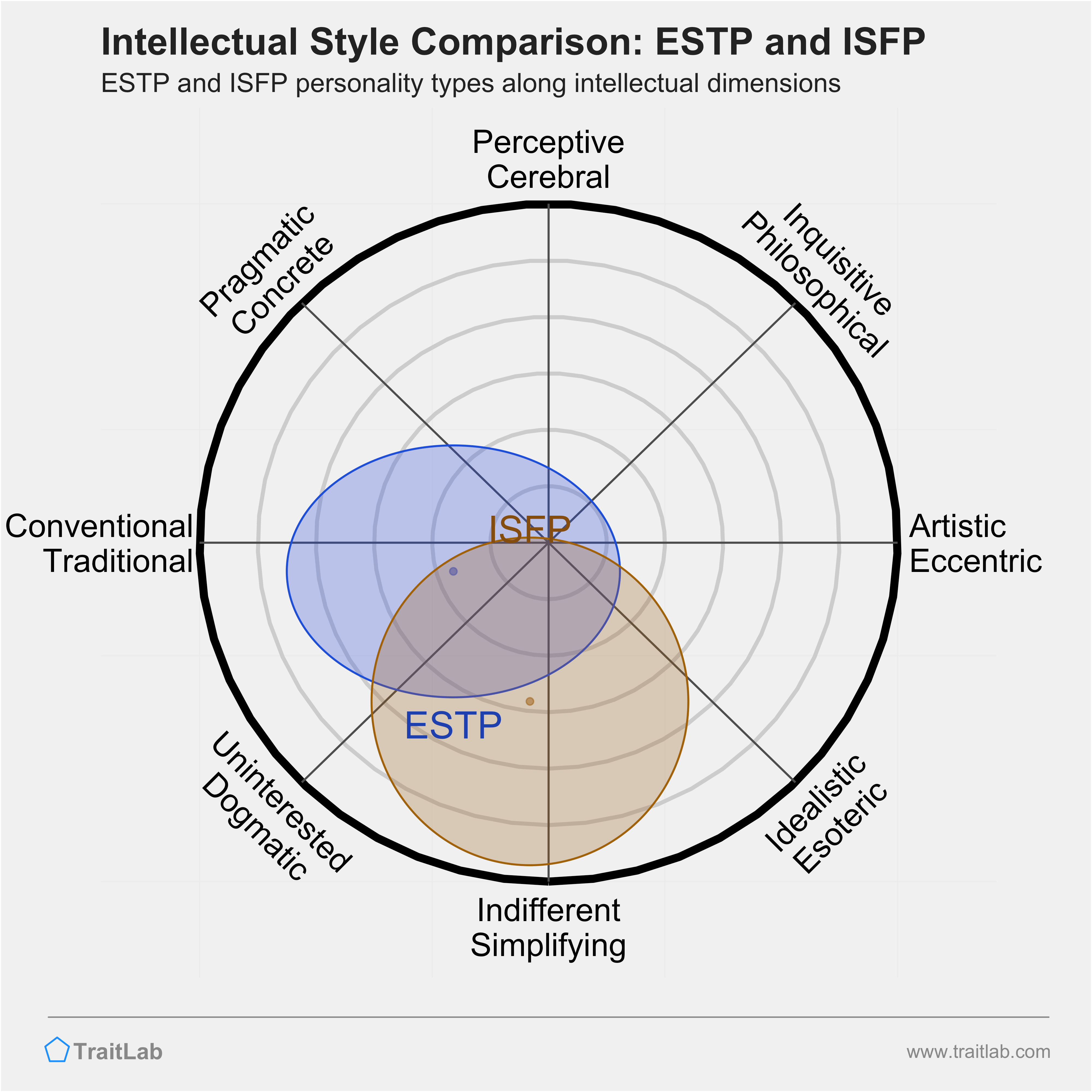 ESTP and ISFP comparison across intellectual dimensions