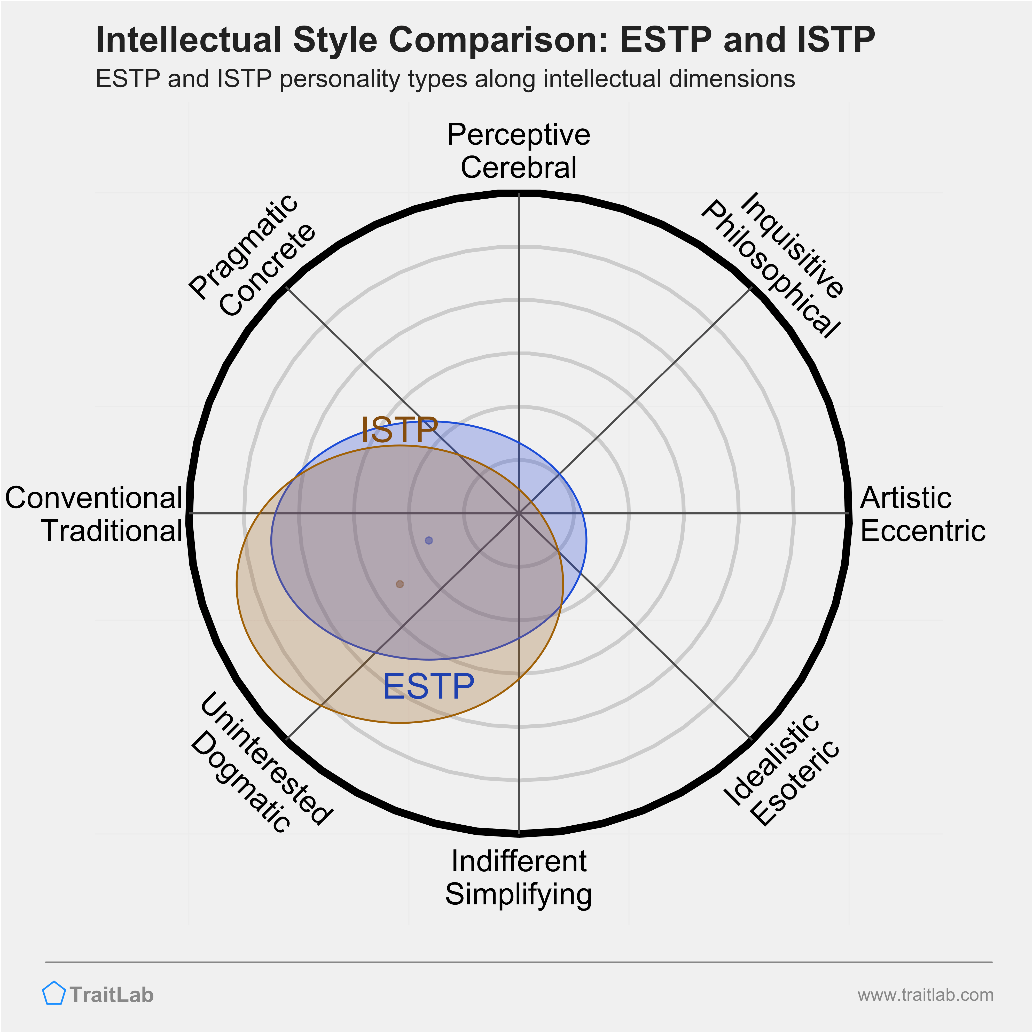ESTP and ISTP comparison across intellectual dimensions
