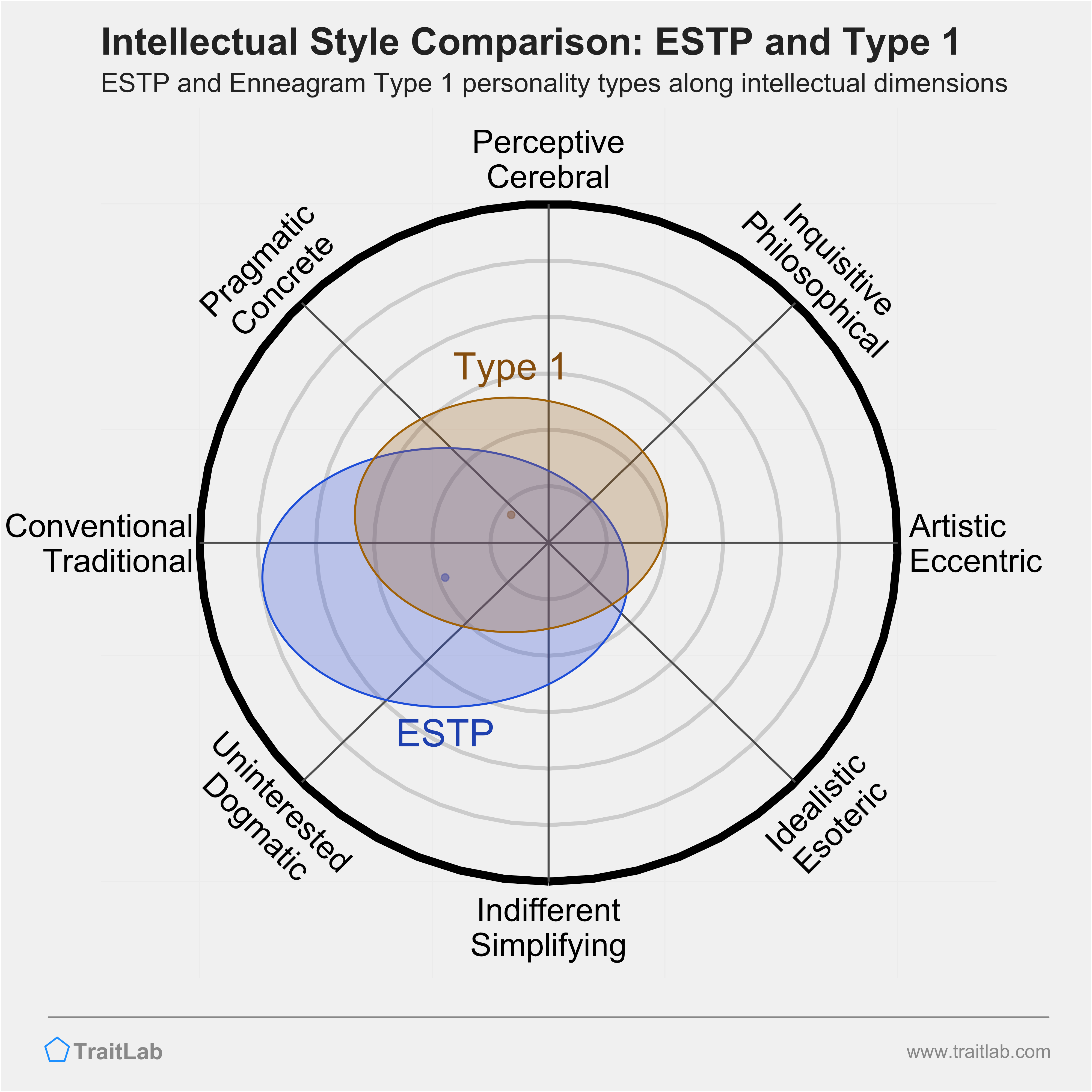 ESTP and Type 1 comparison across intellectual dimensions