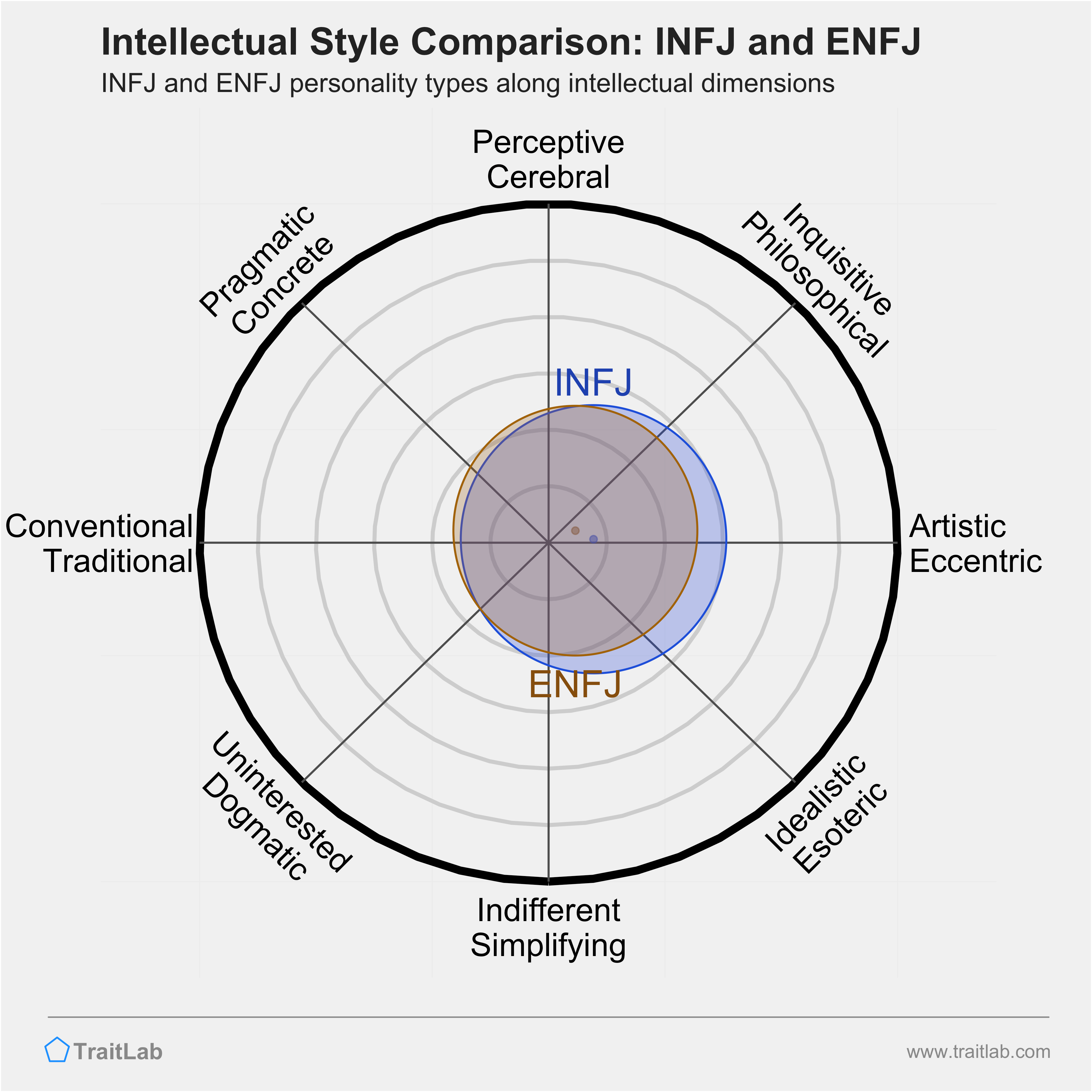 INFJ and ENFJ comparison across intellectual dimensions