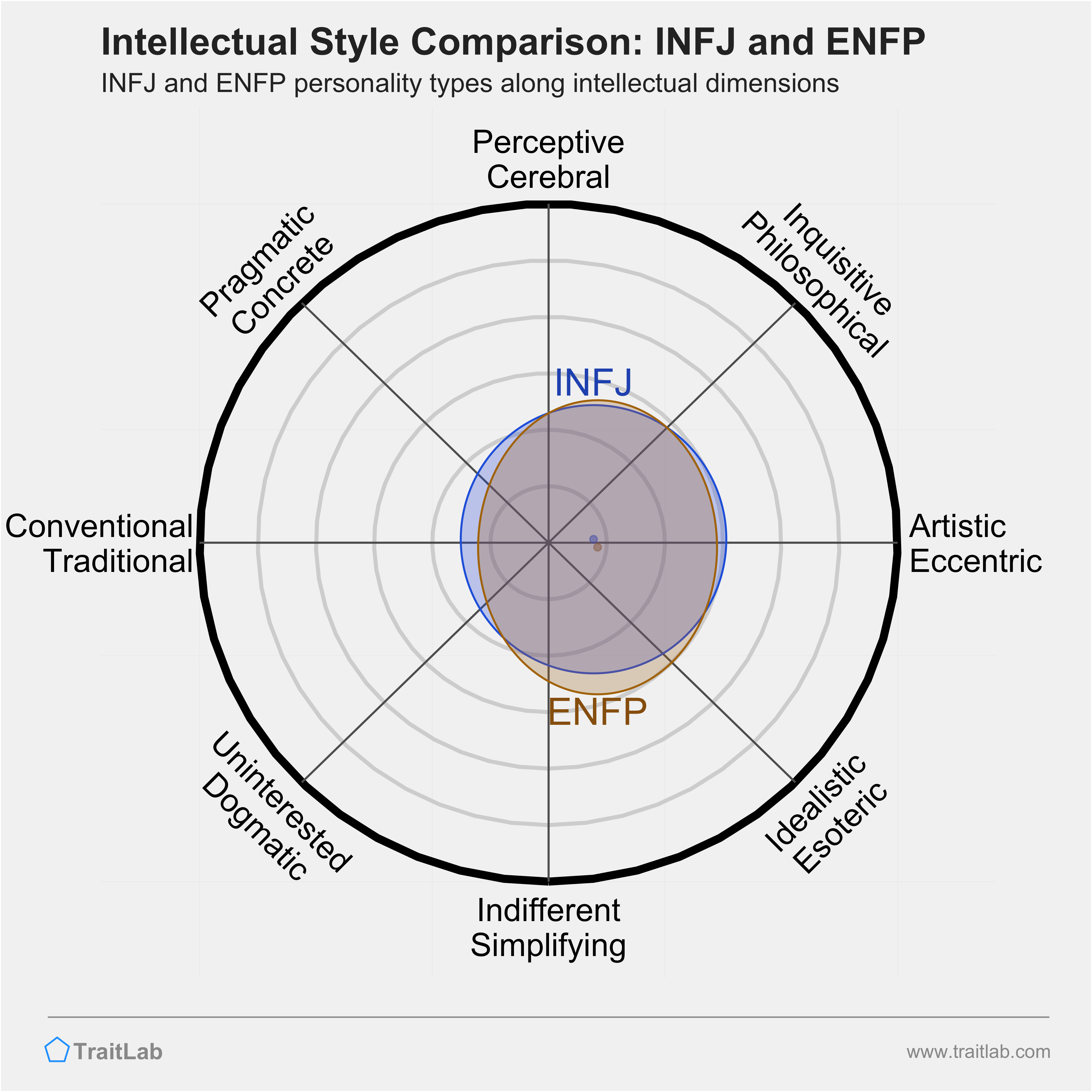 INFJ and ENFP comparison across intellectual dimensions